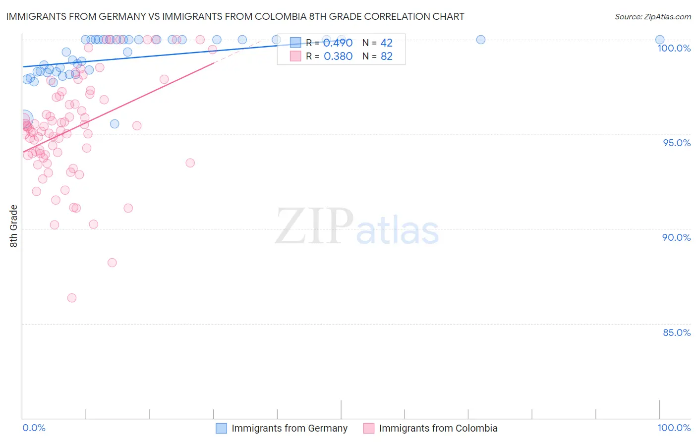Immigrants from Germany vs Immigrants from Colombia 8th Grade