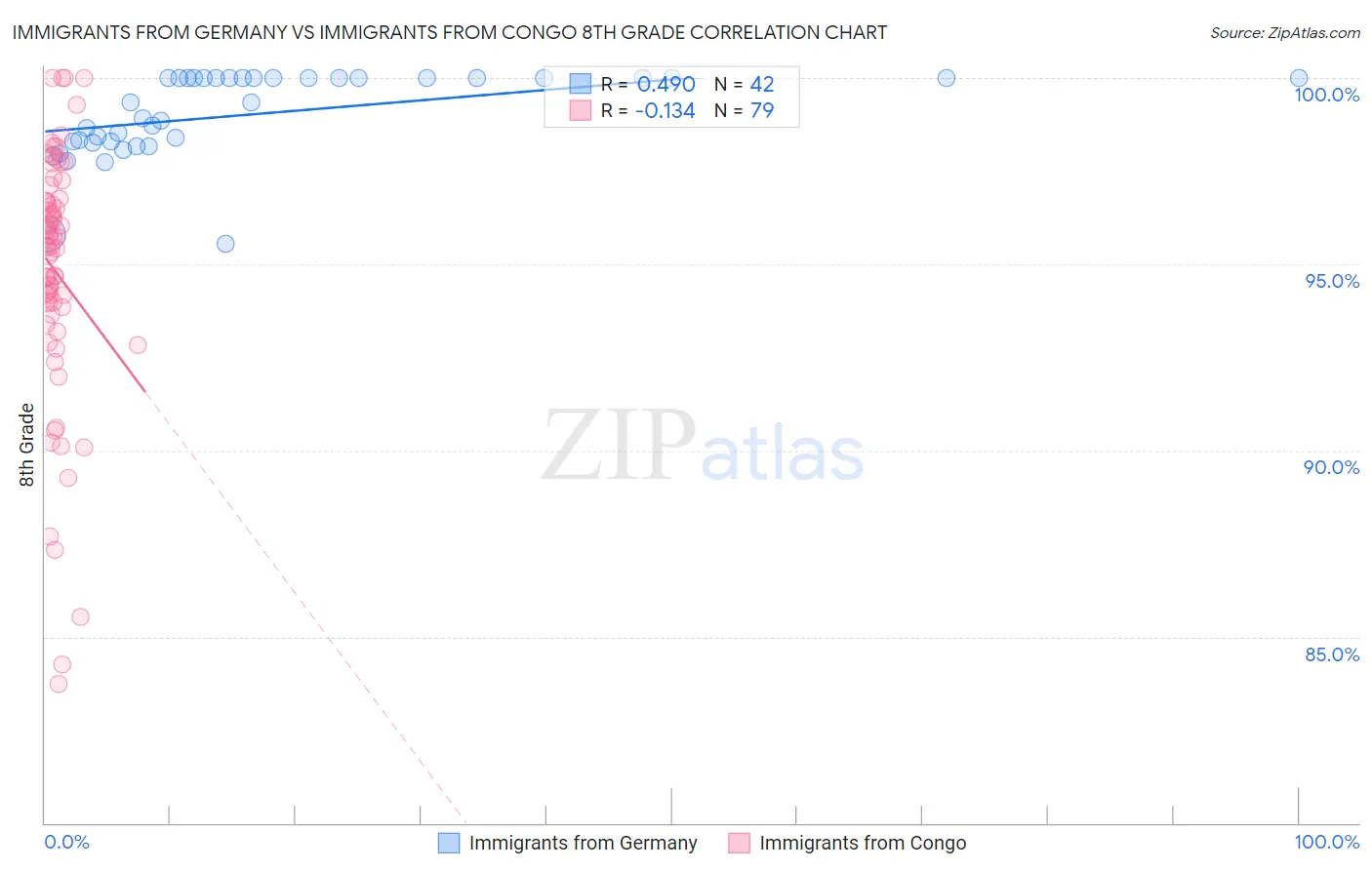 Immigrants from Germany vs Immigrants from Congo 8th Grade