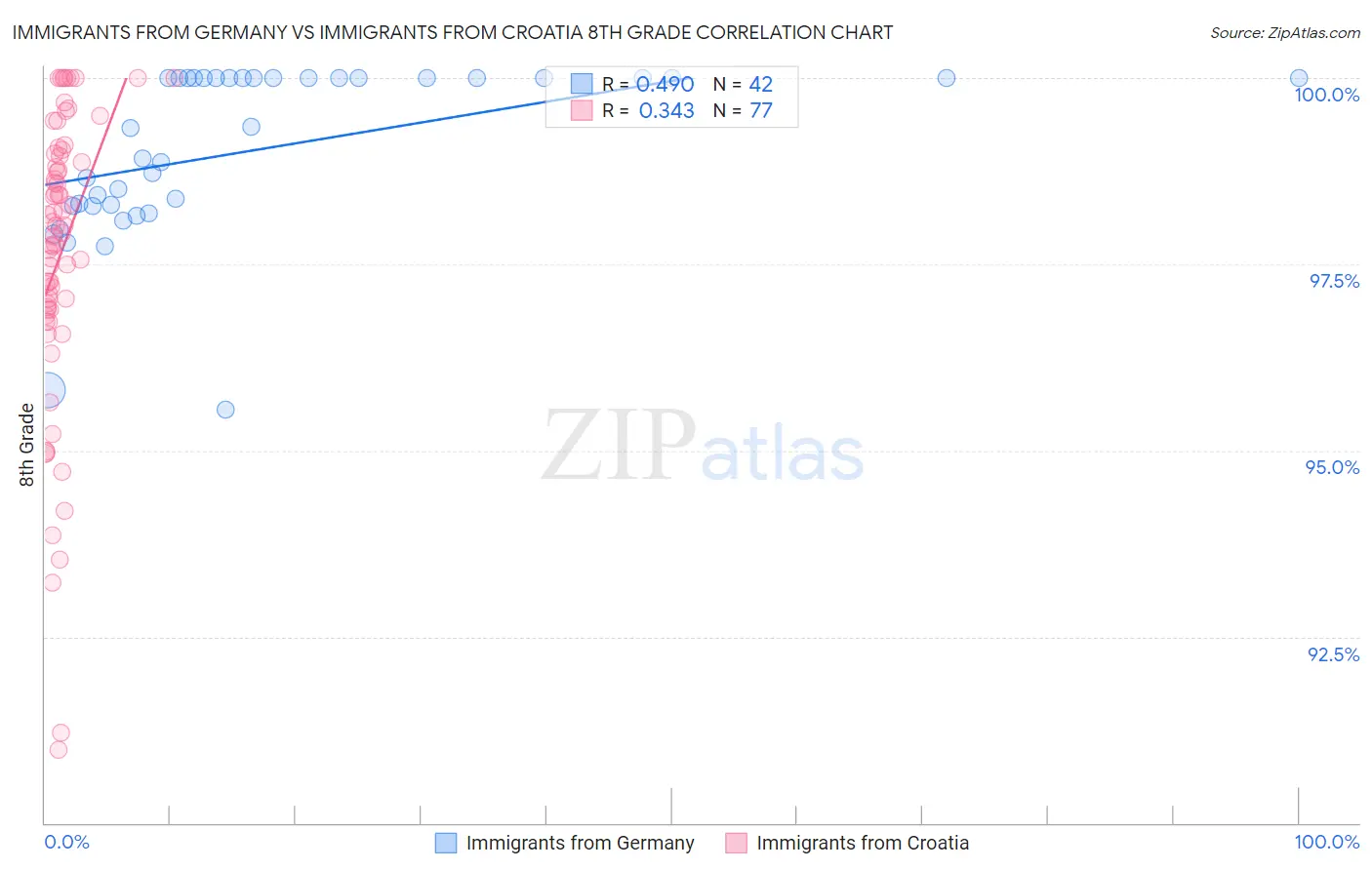 Immigrants from Germany vs Immigrants from Croatia 8th Grade