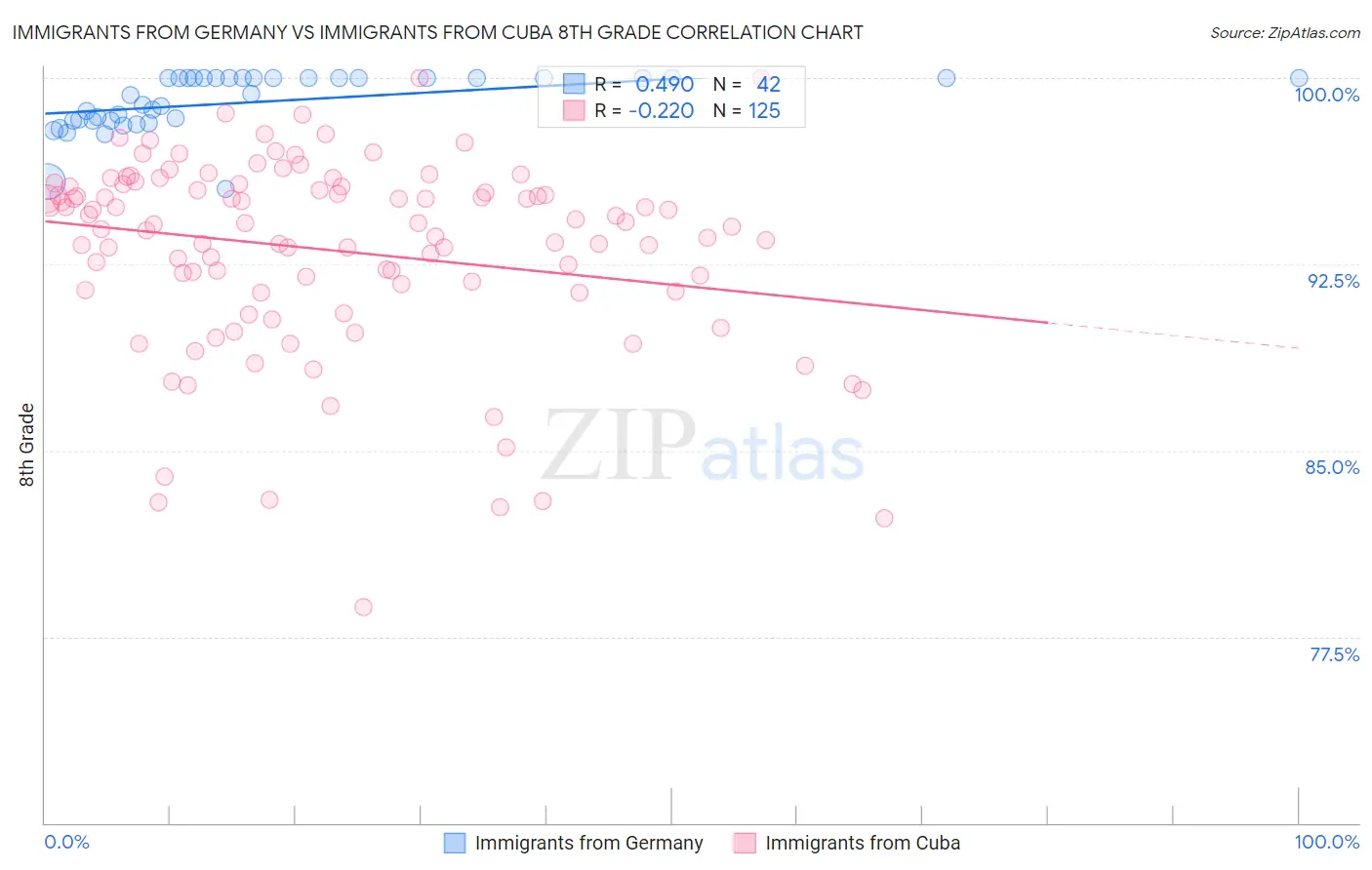 Immigrants from Germany vs Immigrants from Cuba 8th Grade