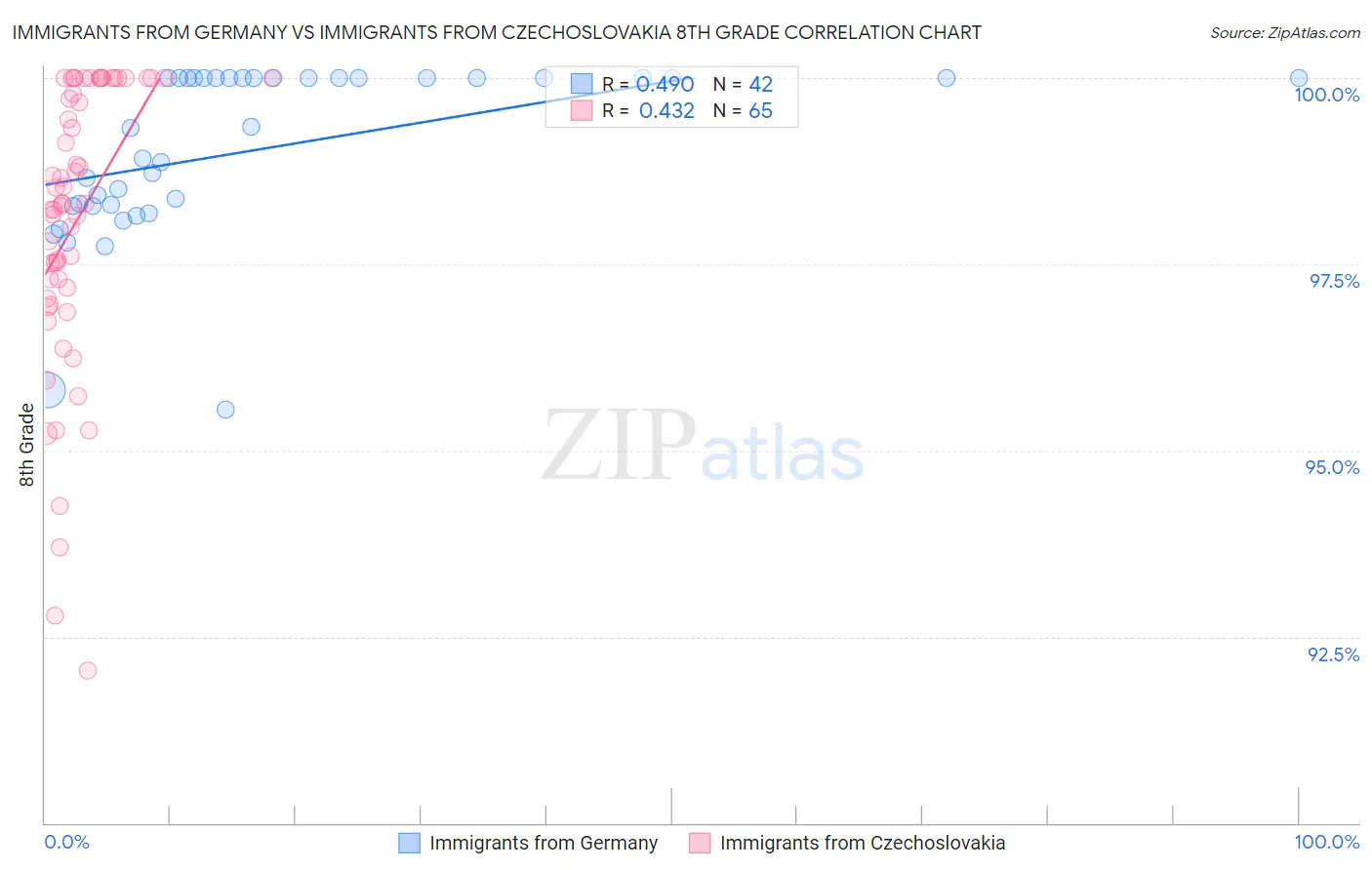 Immigrants from Germany vs Immigrants from Czechoslovakia 8th Grade