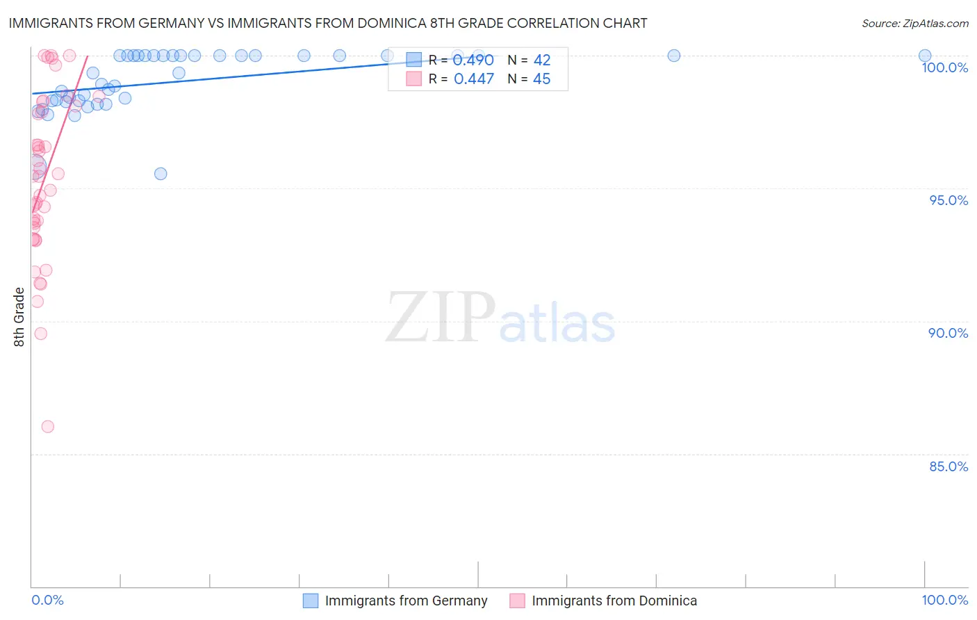 Immigrants from Germany vs Immigrants from Dominica 8th Grade