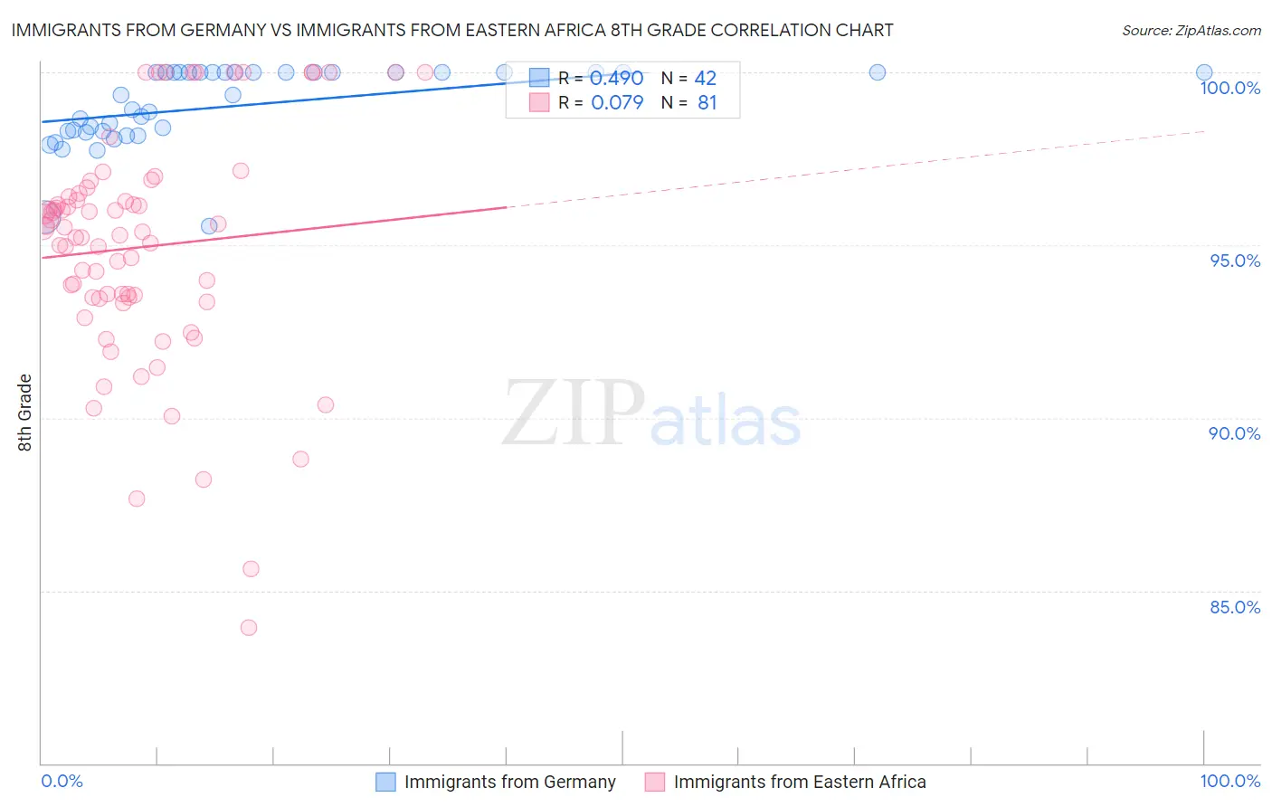Immigrants from Germany vs Immigrants from Eastern Africa 8th Grade