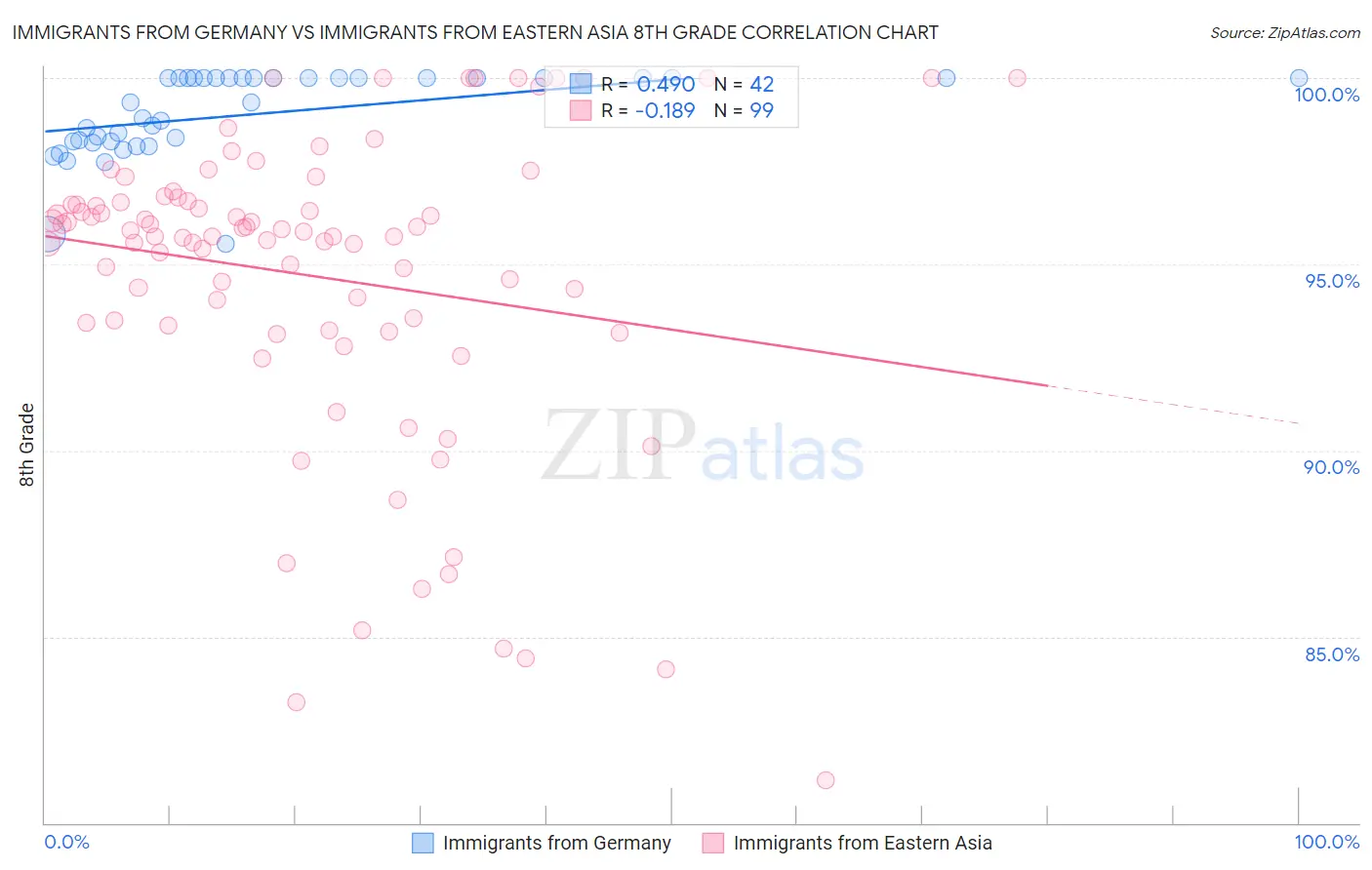 Immigrants from Germany vs Immigrants from Eastern Asia 8th Grade