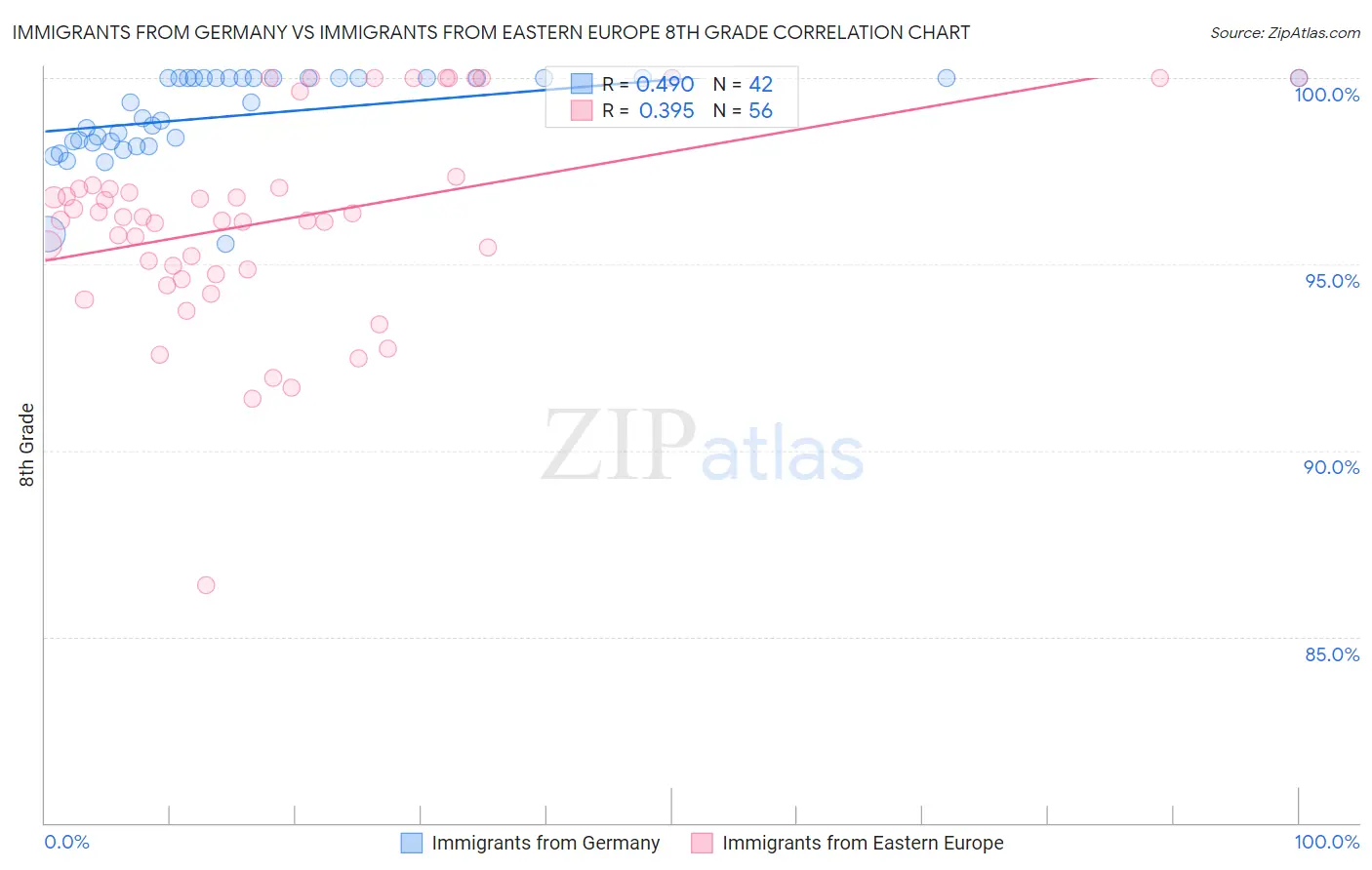 Immigrants from Germany vs Immigrants from Eastern Europe 8th Grade