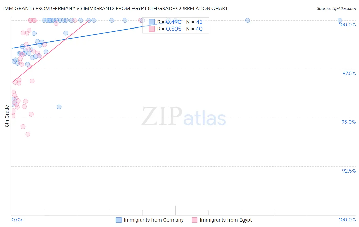 Immigrants from Germany vs Immigrants from Egypt 8th Grade