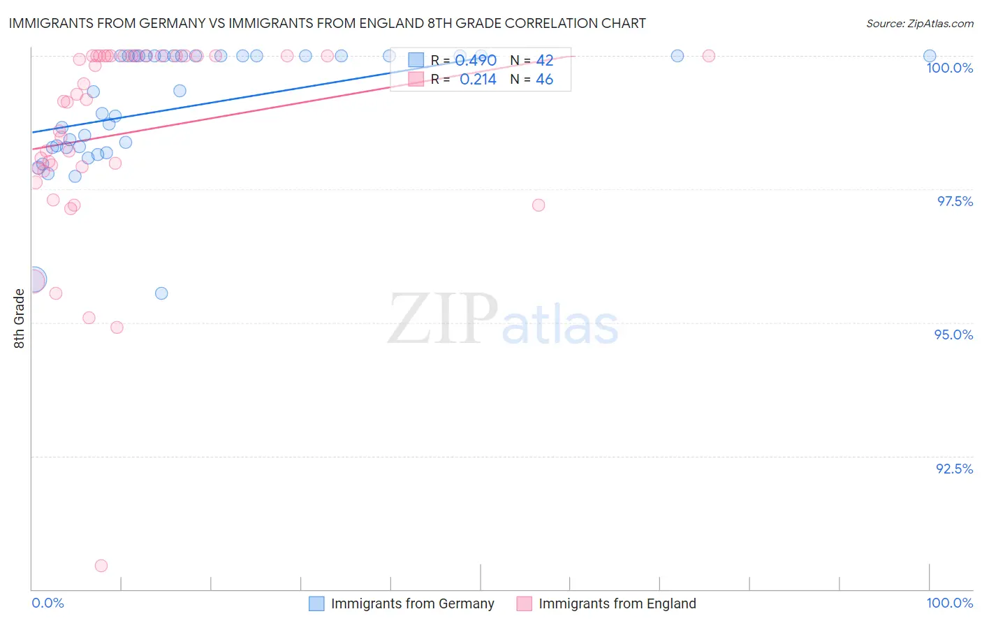 Immigrants from Germany vs Immigrants from England 8th Grade