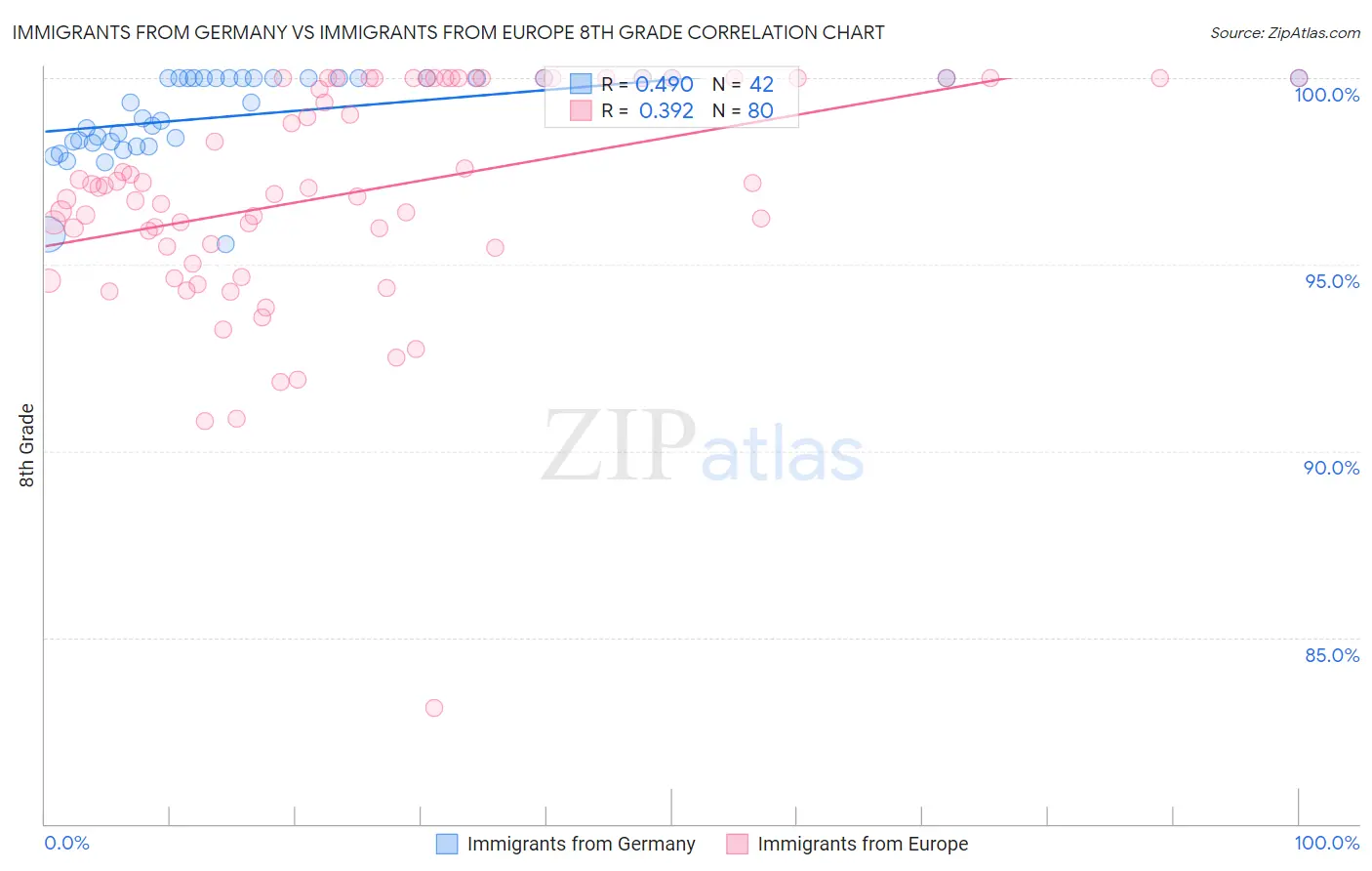 Immigrants from Germany vs Immigrants from Europe 8th Grade