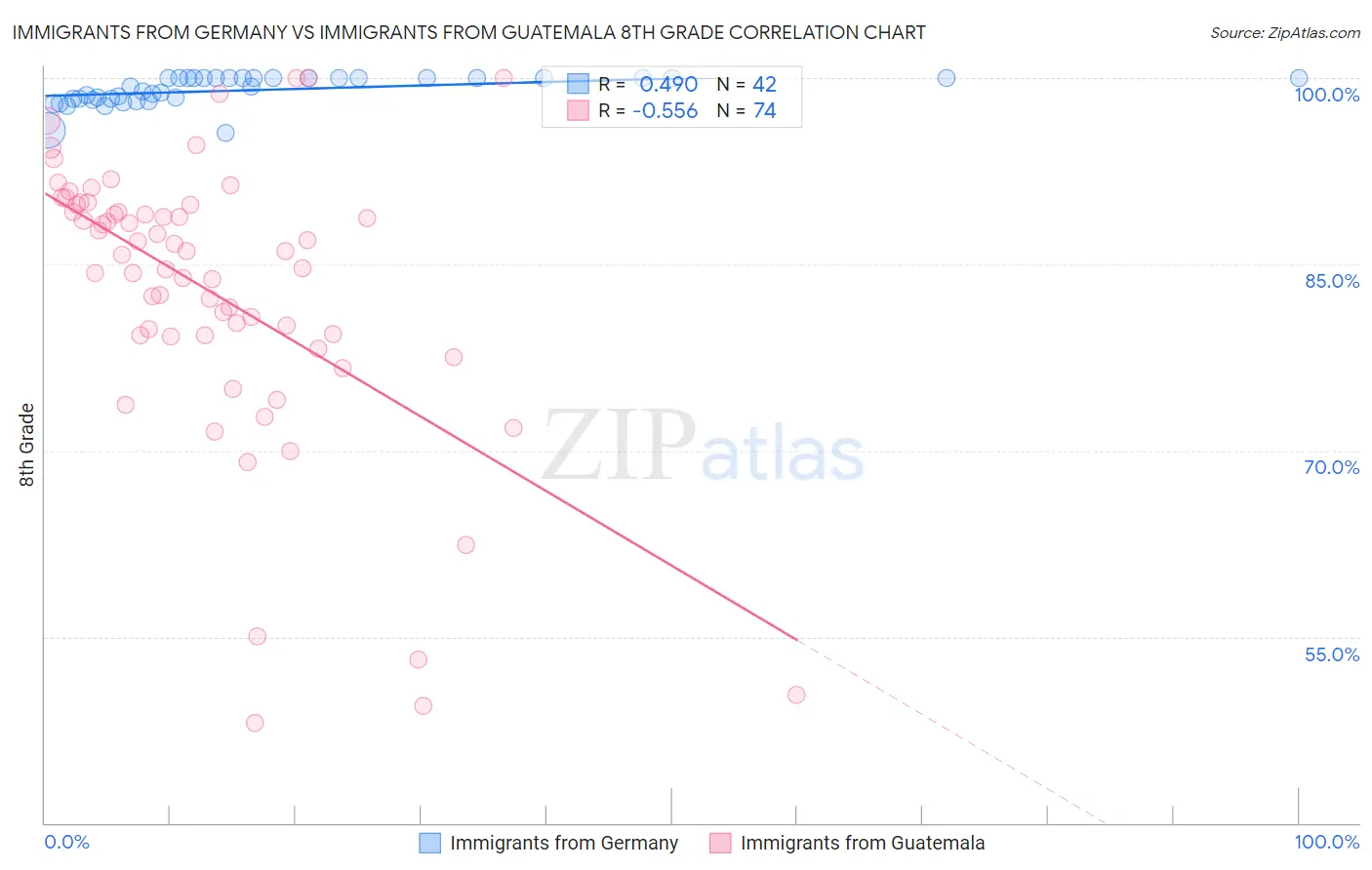Immigrants from Germany vs Immigrants from Guatemala 8th Grade