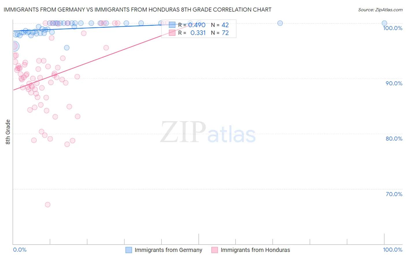 Immigrants from Germany vs Immigrants from Honduras 8th Grade