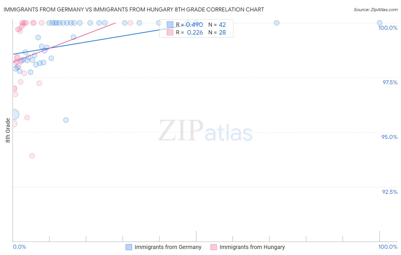 Immigrants from Germany vs Immigrants from Hungary 8th Grade