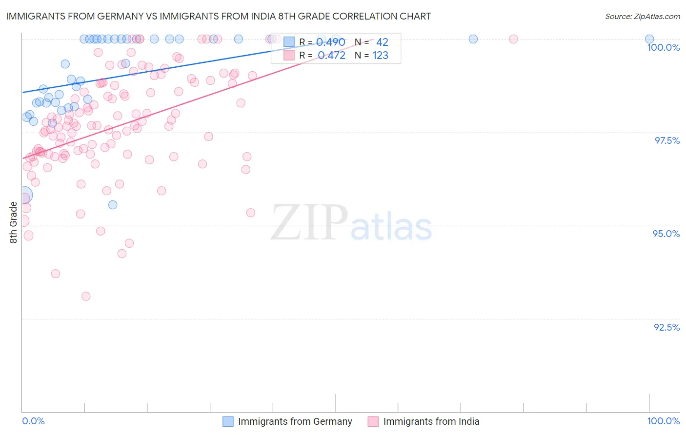 Immigrants from Germany vs Immigrants from India 8th Grade