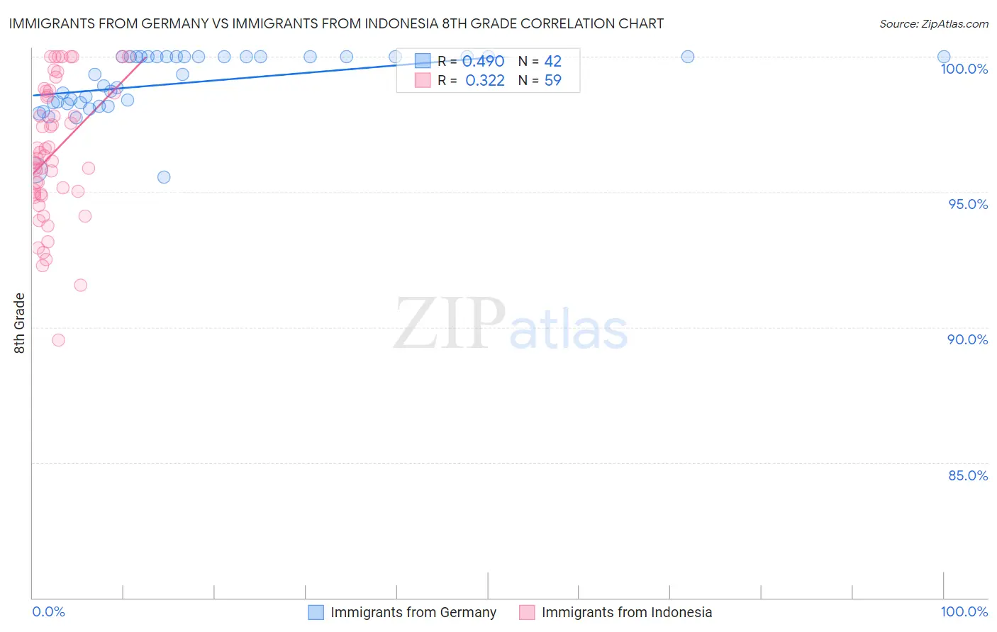 Immigrants from Germany vs Immigrants from Indonesia 8th Grade