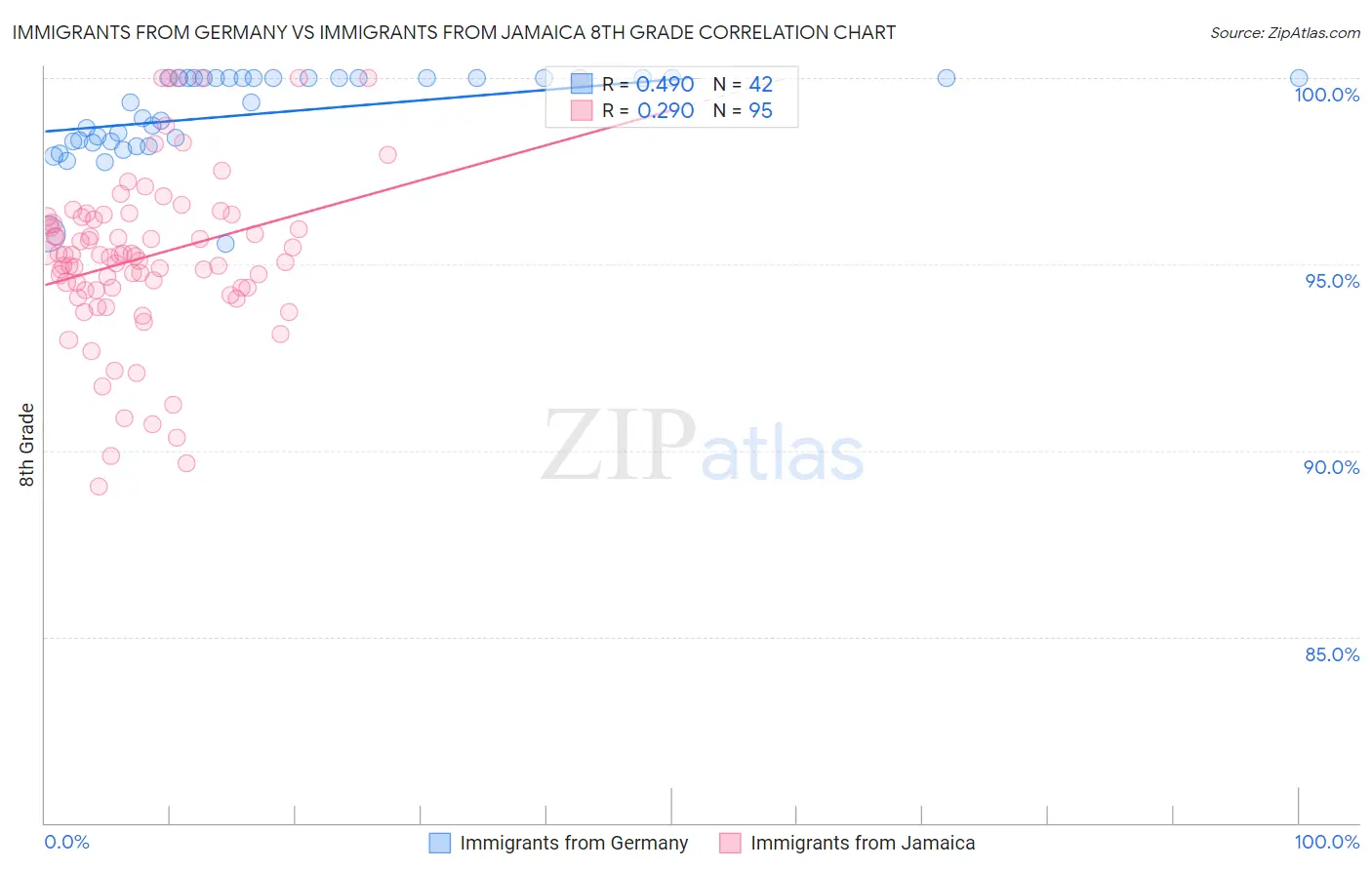 Immigrants from Germany vs Immigrants from Jamaica 8th Grade