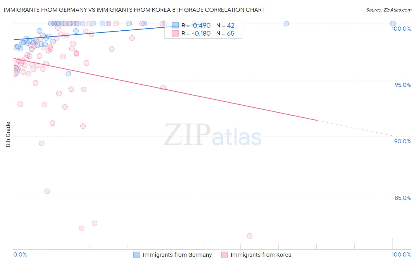 Immigrants from Germany vs Immigrants from Korea 8th Grade