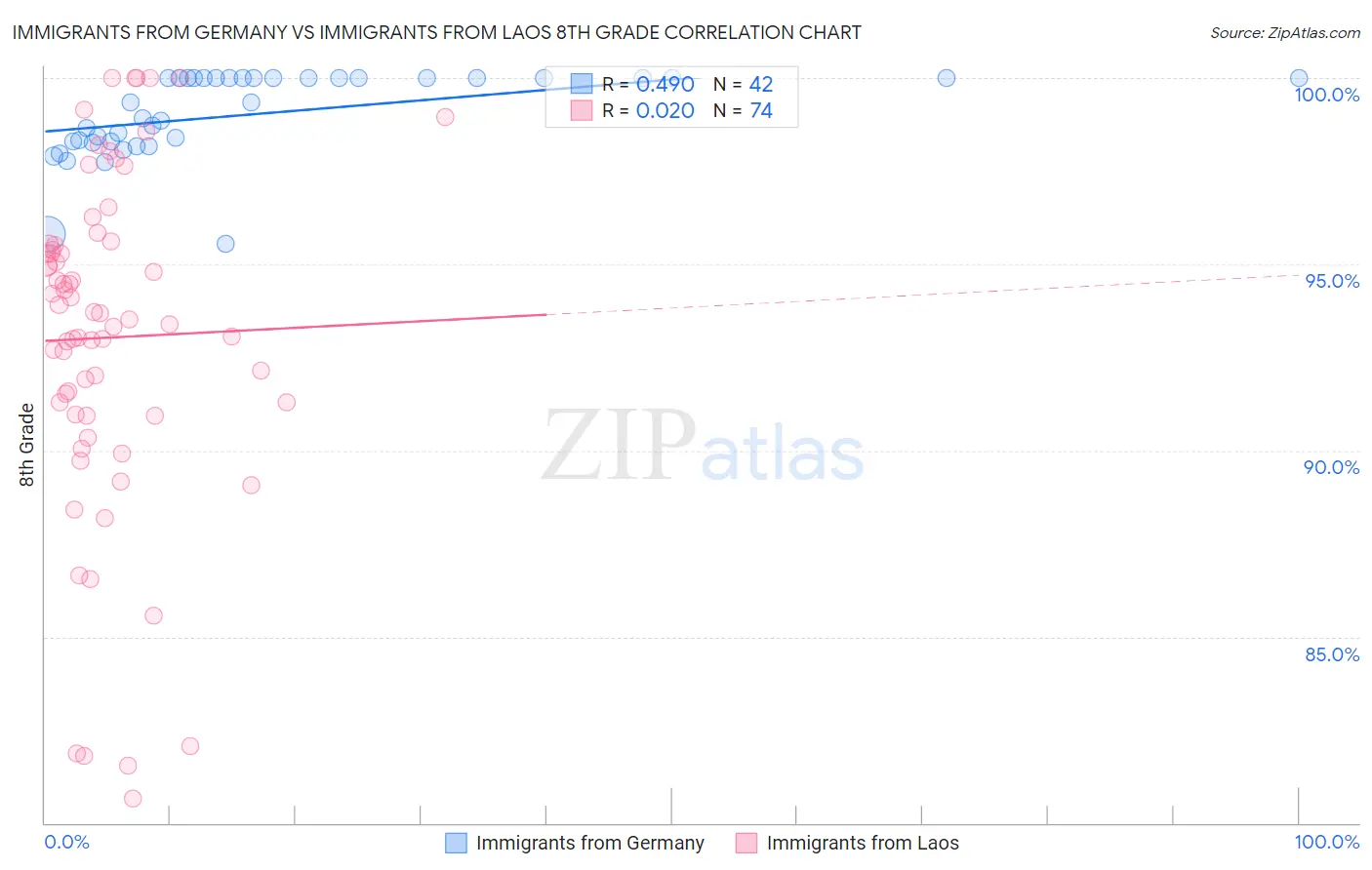 Immigrants from Germany vs Immigrants from Laos 8th Grade