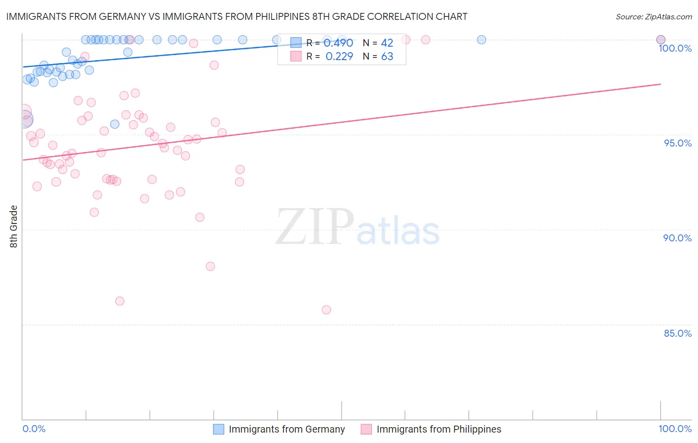 Immigrants from Germany vs Immigrants from Philippines 8th Grade