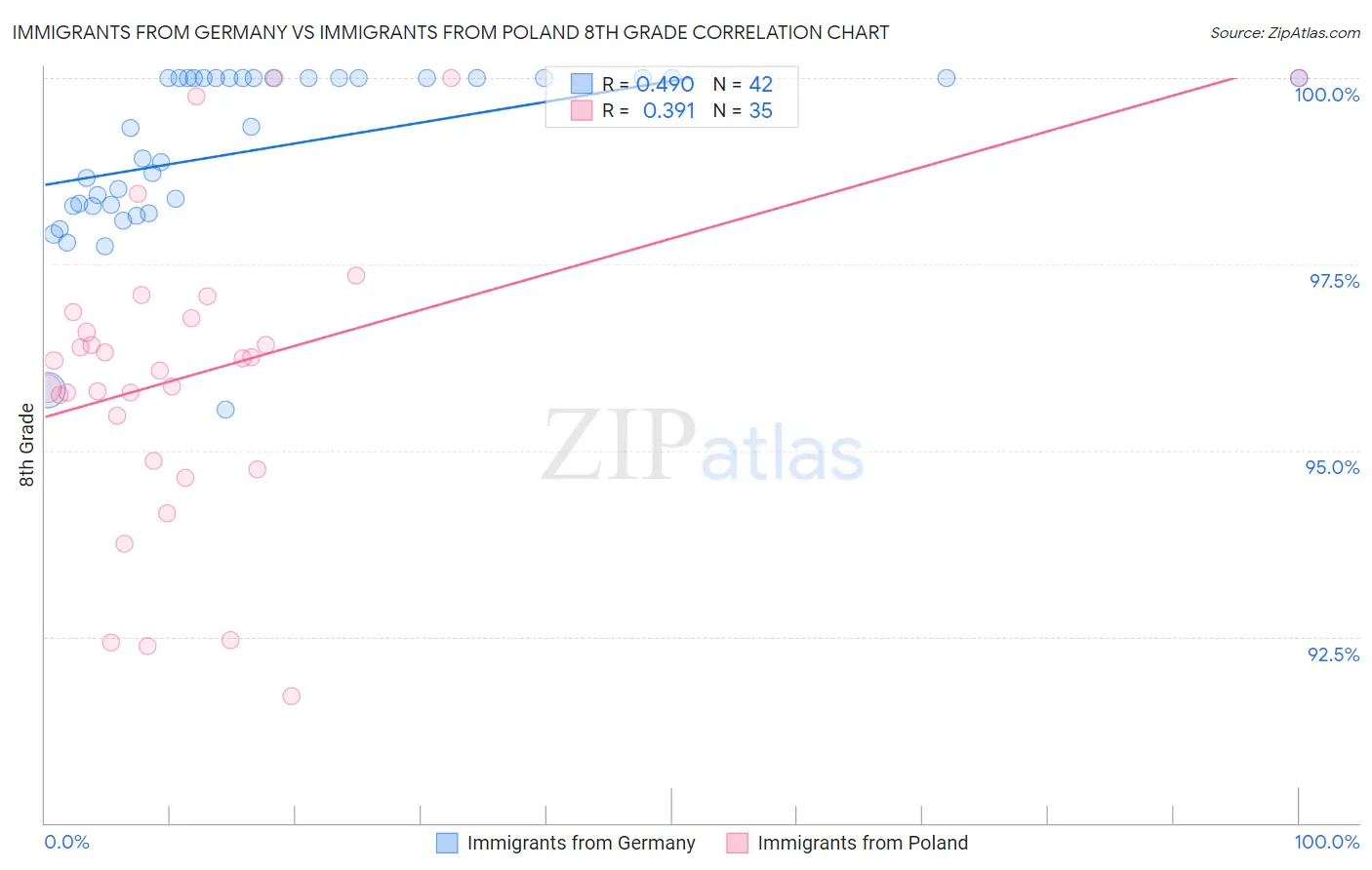 Immigrants from Germany vs Immigrants from Poland 8th Grade
