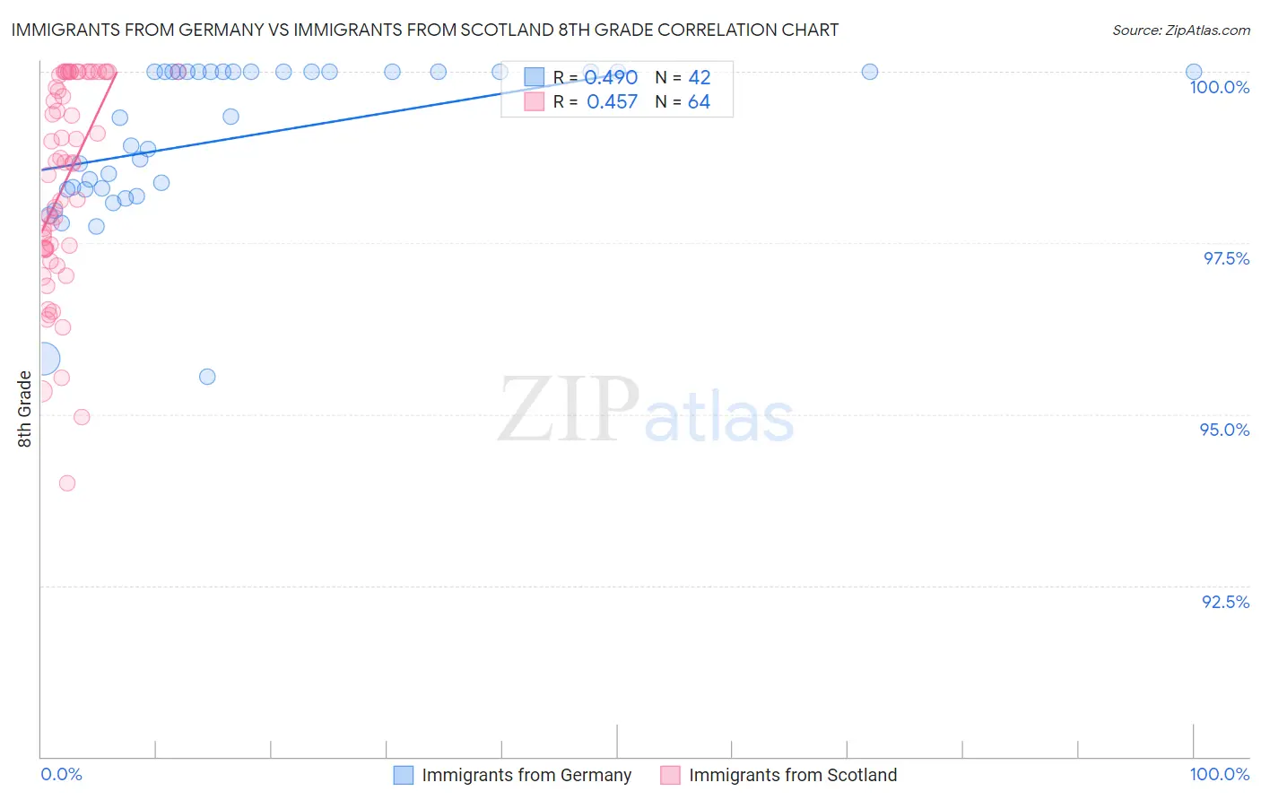 Immigrants from Germany vs Immigrants from Scotland 8th Grade