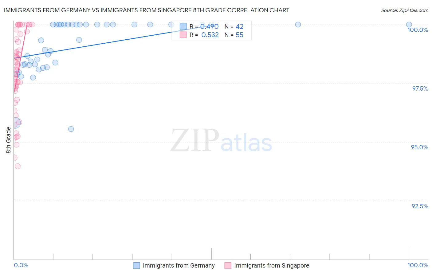 Immigrants from Germany vs Immigrants from Singapore 8th Grade