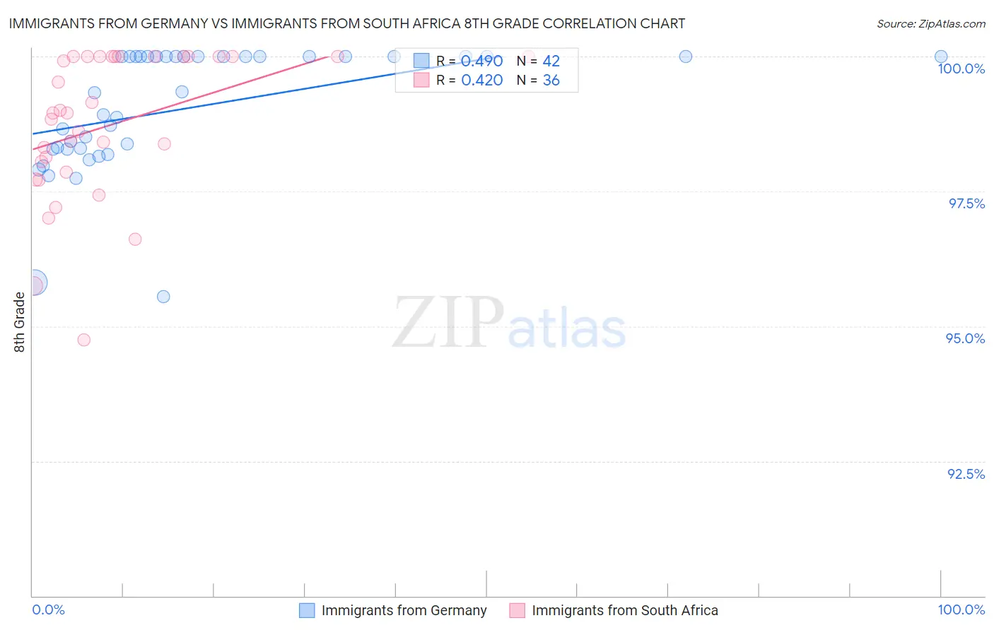 Immigrants from Germany vs Immigrants from South Africa 8th Grade