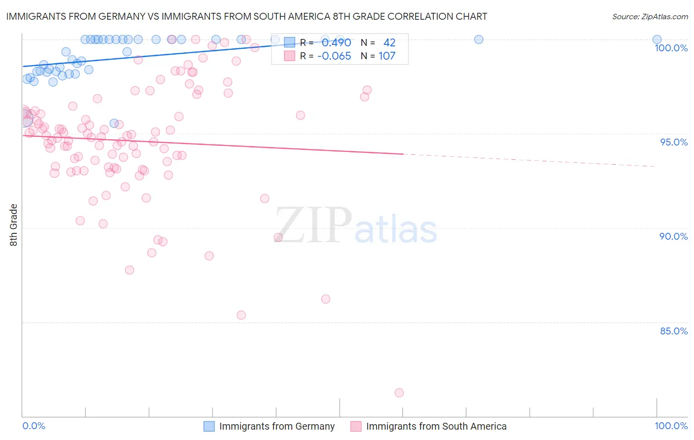 Immigrants from Germany vs Immigrants from South America 8th Grade