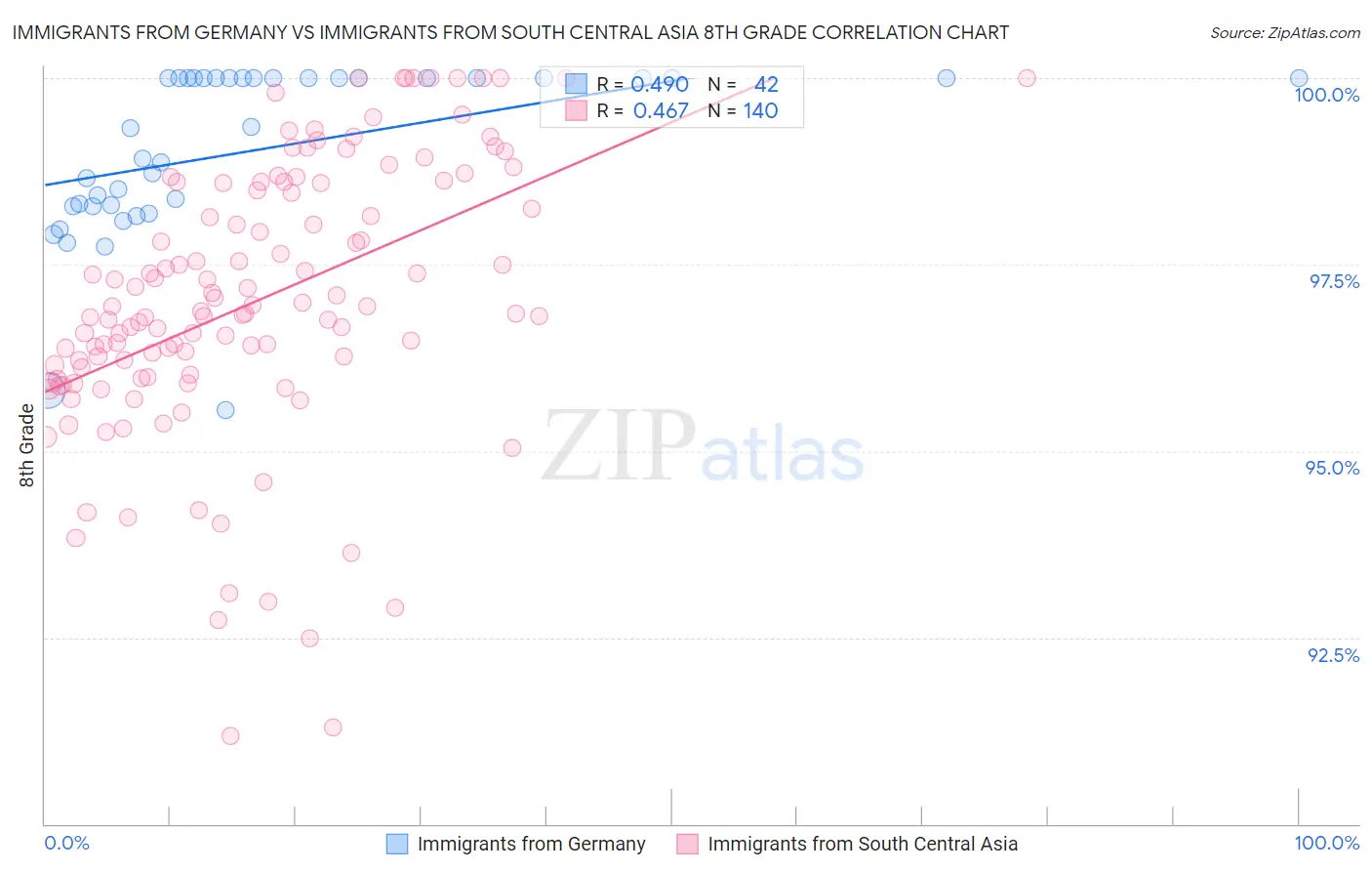 Immigrants from Germany vs Immigrants from South Central Asia 8th Grade