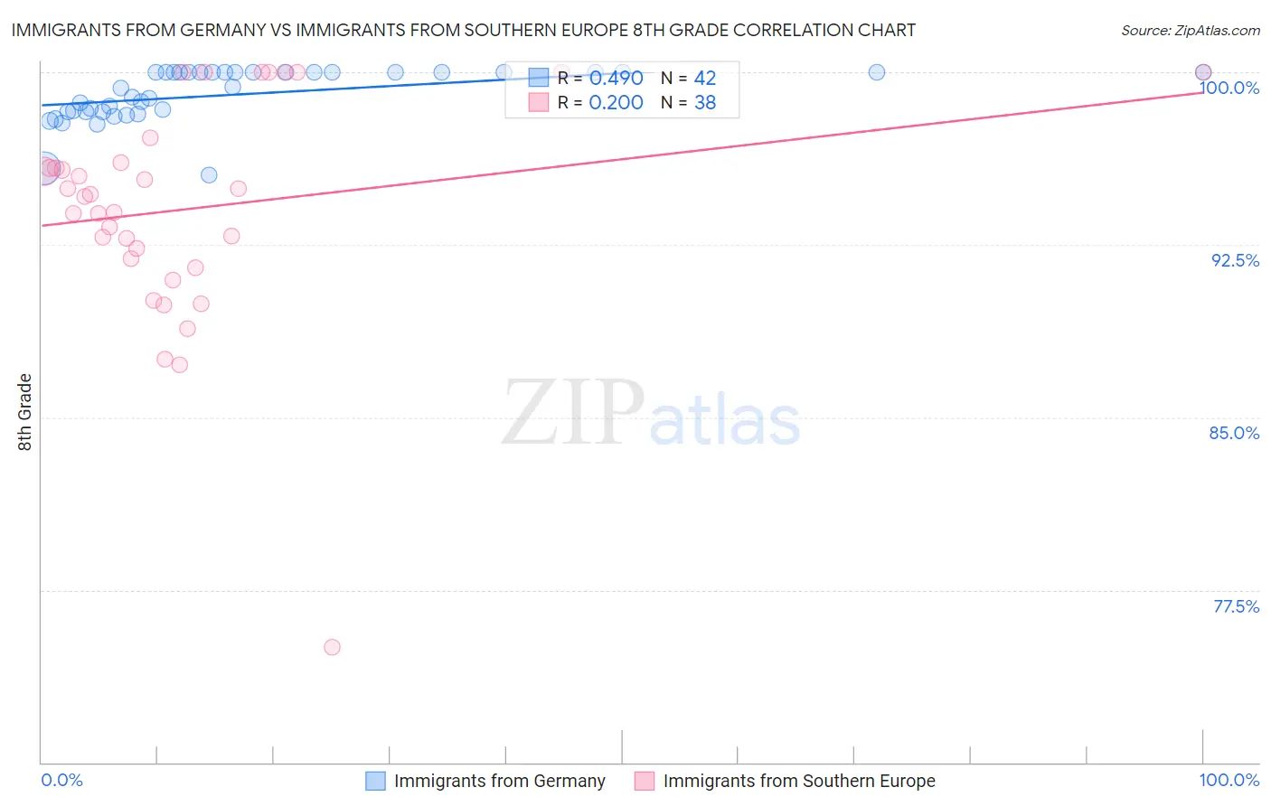 Immigrants from Germany vs Immigrants from Southern Europe 8th Grade