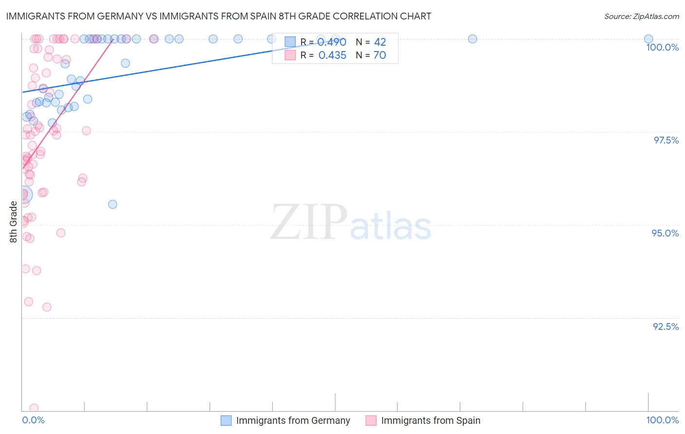 Immigrants from Germany vs Immigrants from Spain 8th Grade