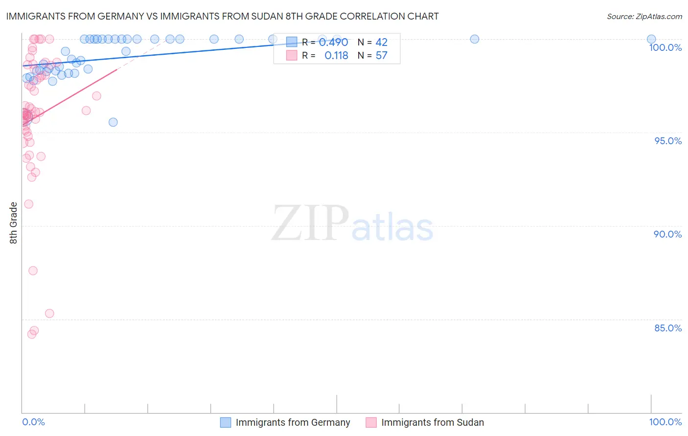 Immigrants from Germany vs Immigrants from Sudan 8th Grade