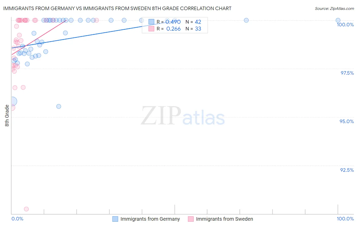Immigrants from Germany vs Immigrants from Sweden 8th Grade