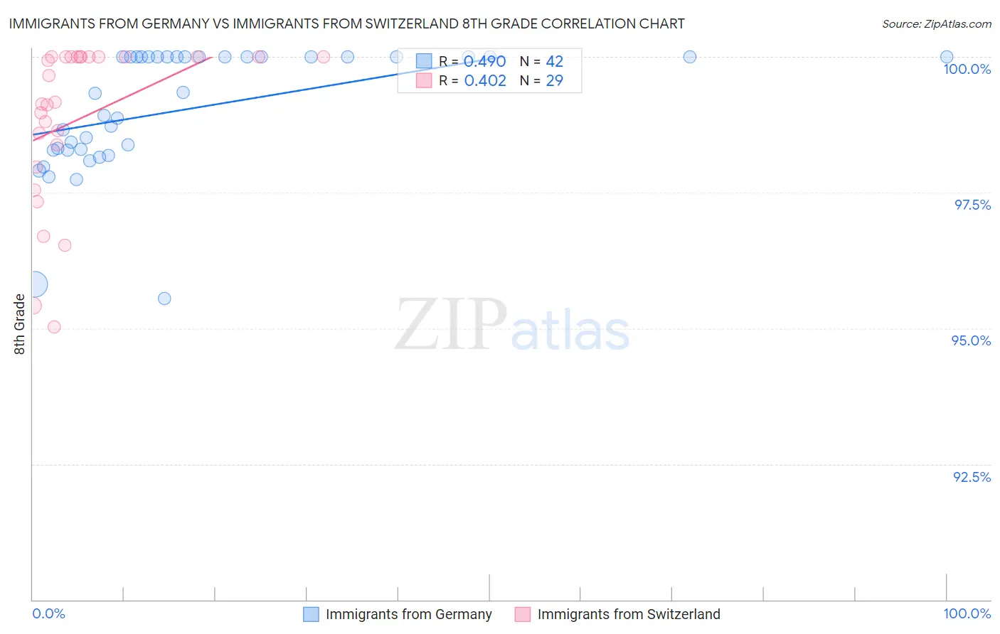 Immigrants from Germany vs Immigrants from Switzerland 8th Grade