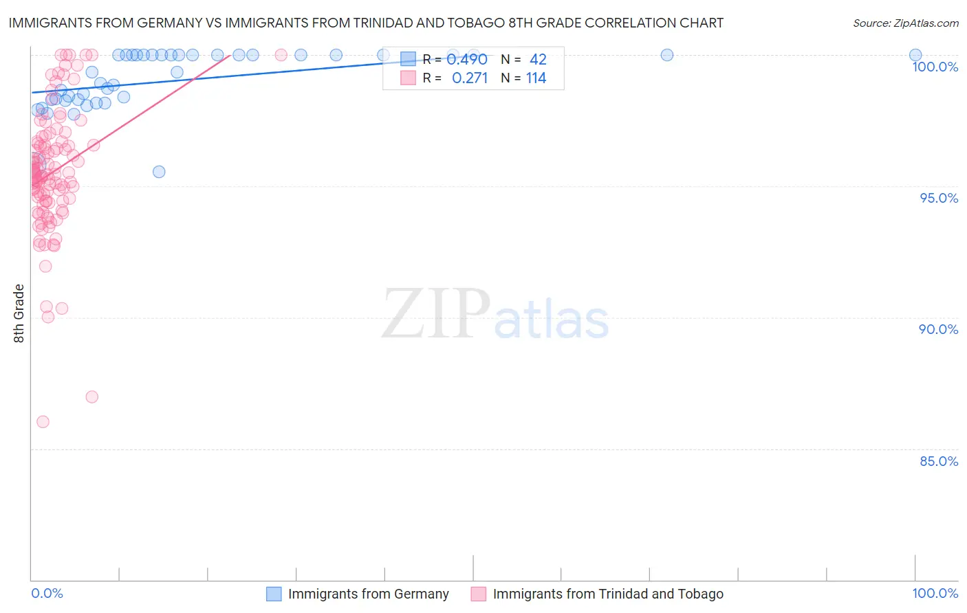 Immigrants from Germany vs Immigrants from Trinidad and Tobago 8th Grade