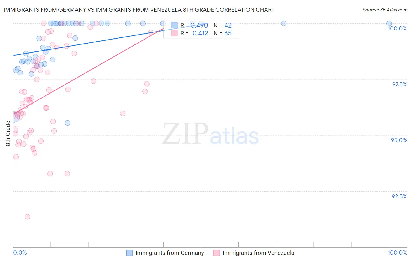 Immigrants from Germany vs Immigrants from Venezuela 8th Grade