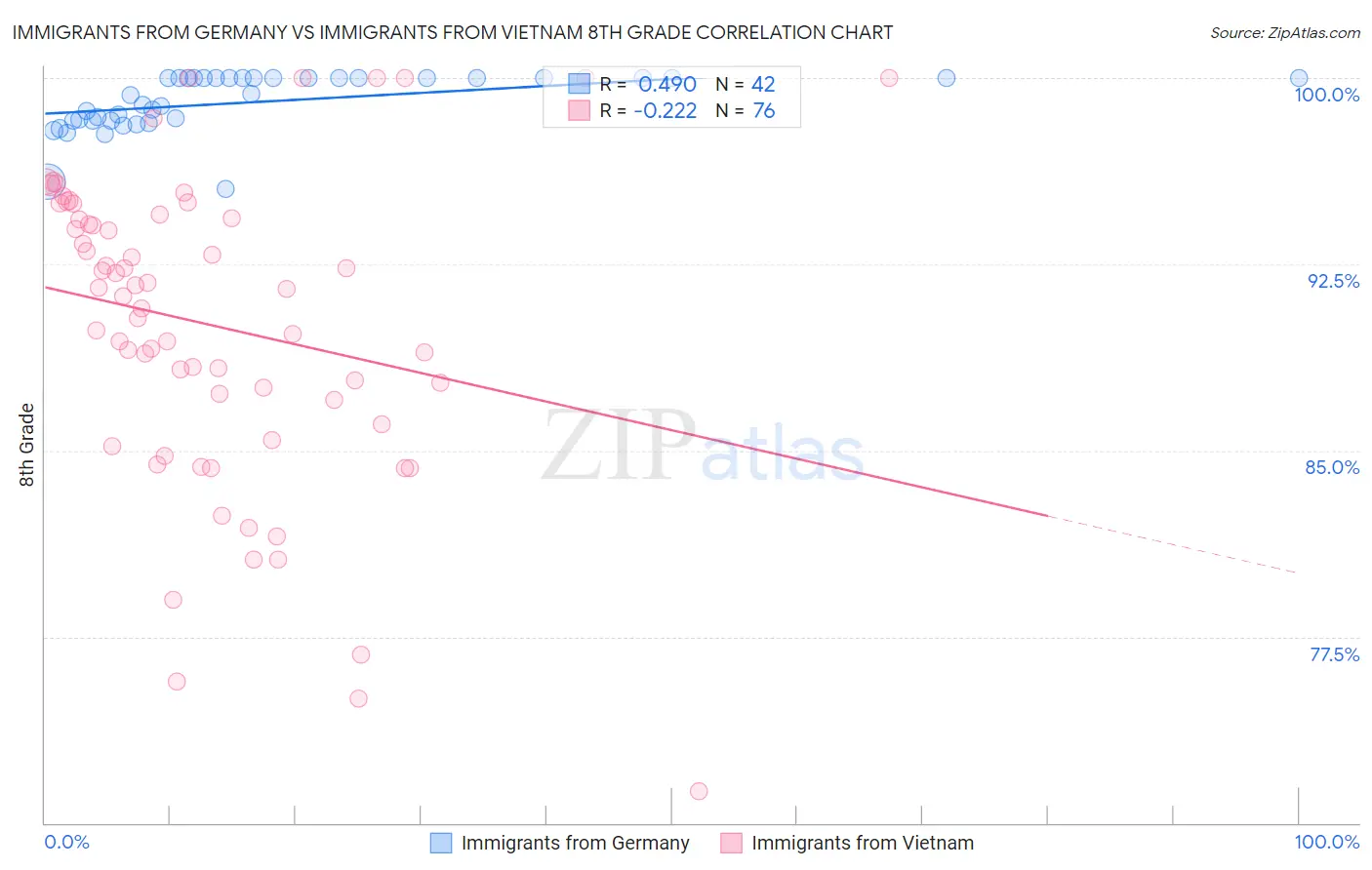 Immigrants from Germany vs Immigrants from Vietnam 8th Grade