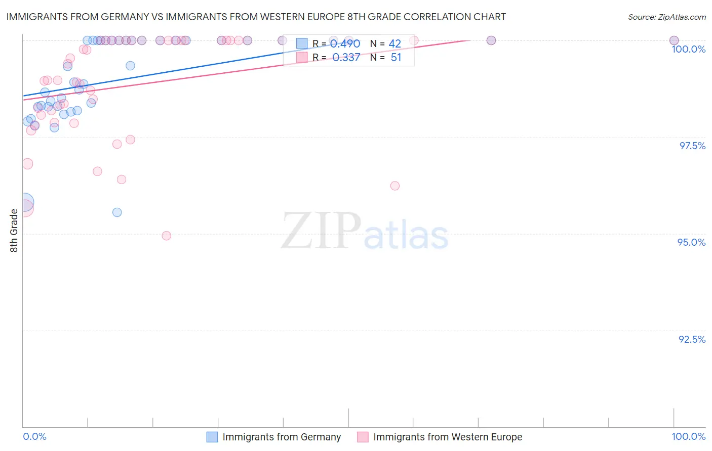 Immigrants from Germany vs Immigrants from Western Europe 8th Grade