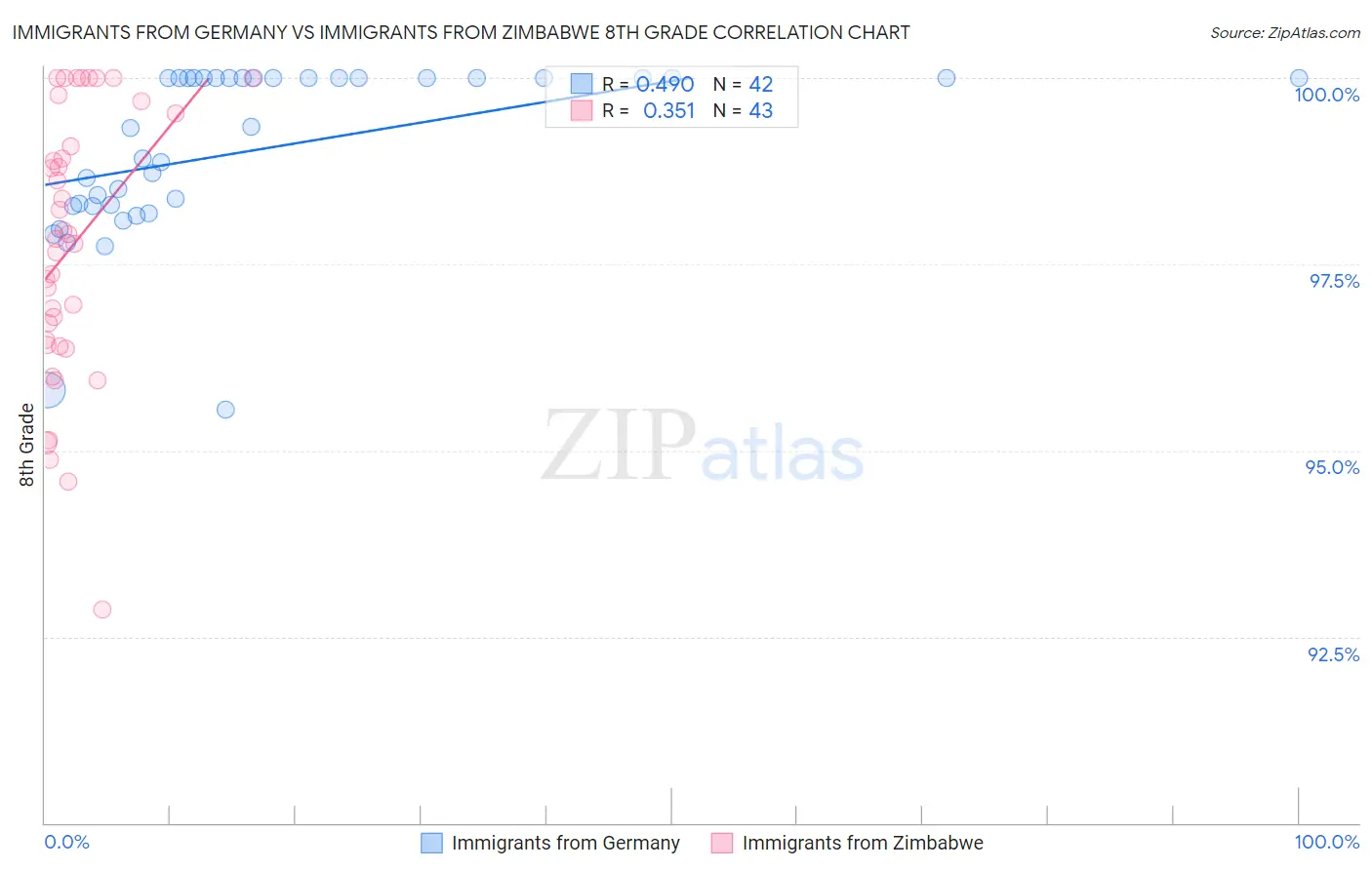 Immigrants from Germany vs Immigrants from Zimbabwe 8th Grade