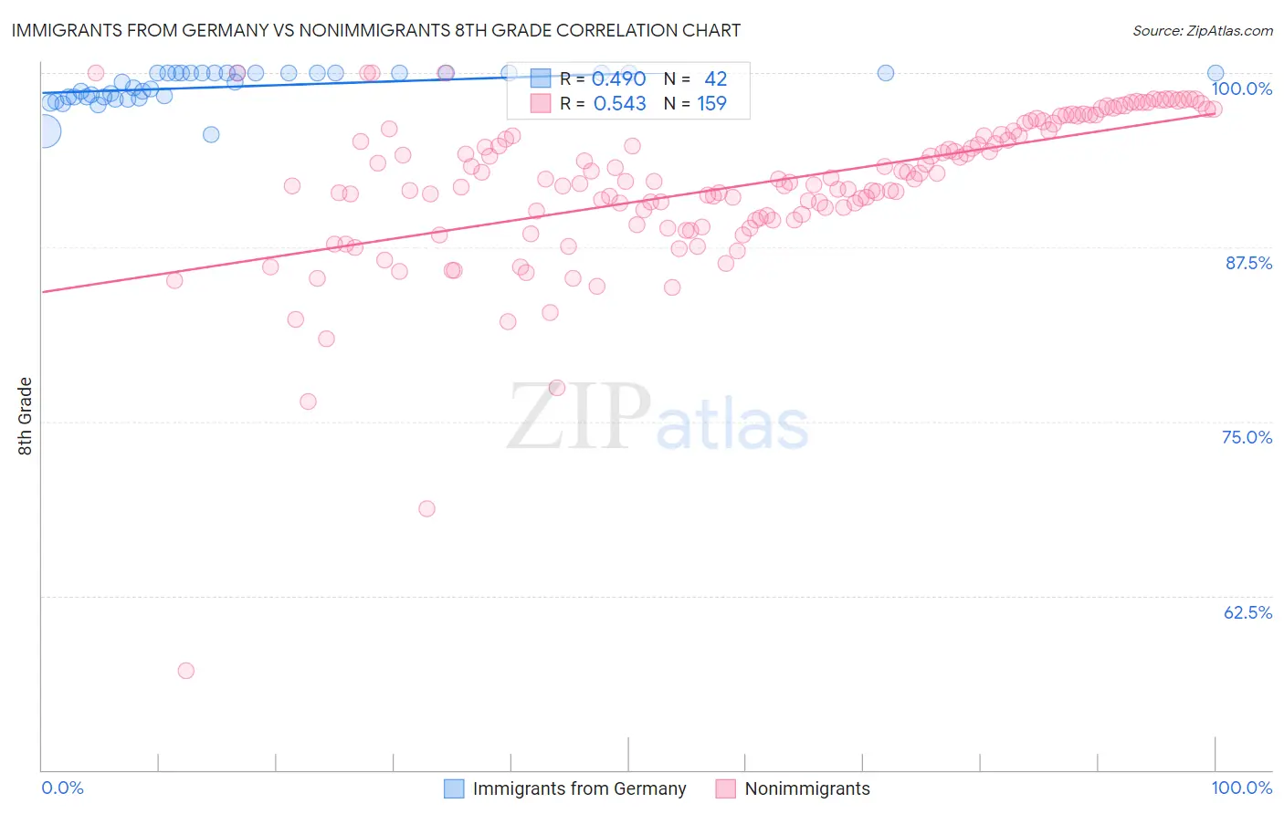 Immigrants from Germany vs Nonimmigrants 8th Grade