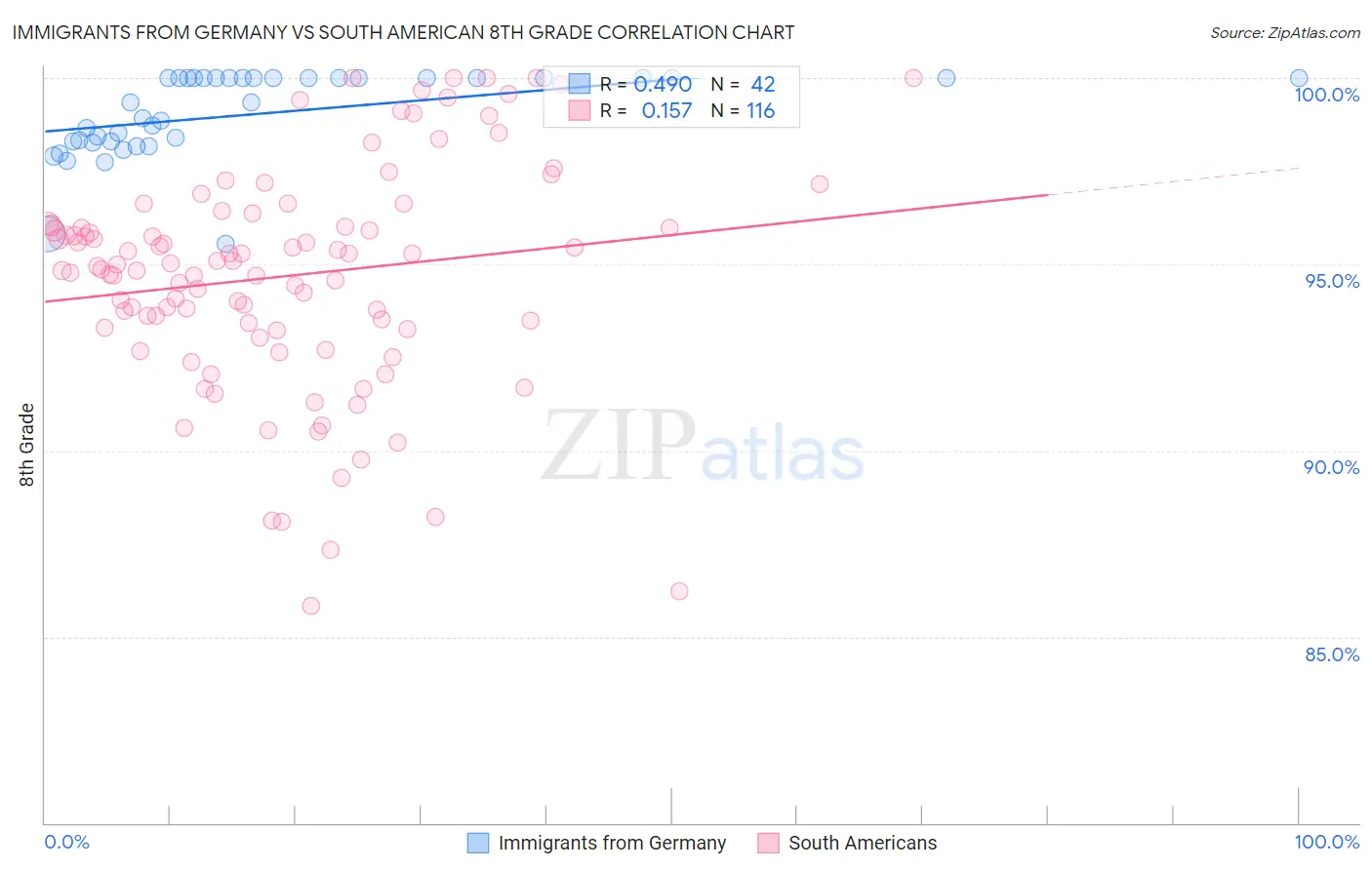 Immigrants from Germany vs South American 8th Grade