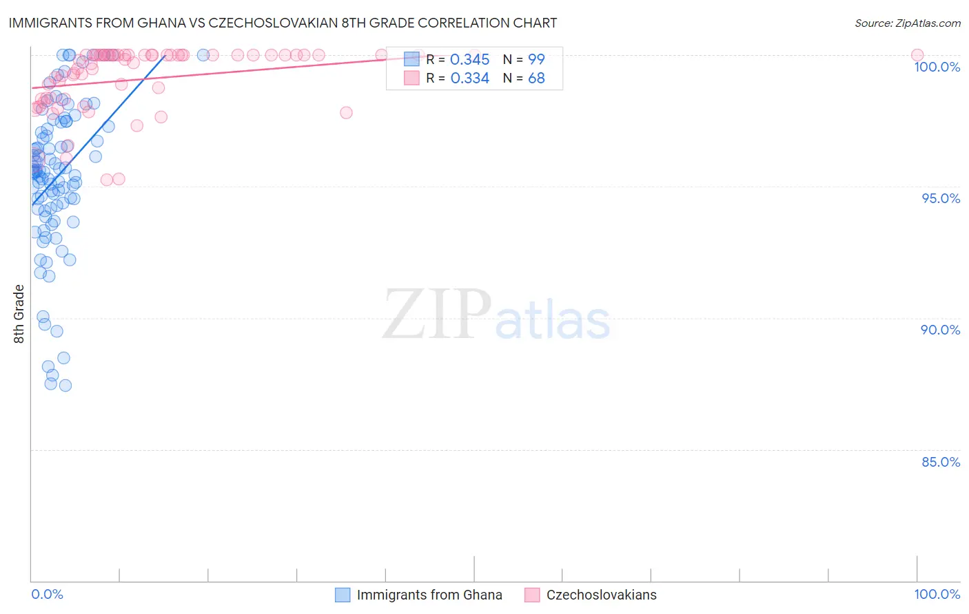 Immigrants from Ghana vs Czechoslovakian 8th Grade