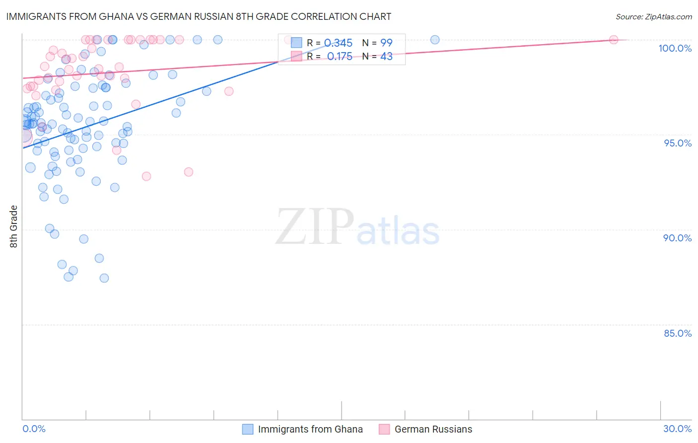 Immigrants from Ghana vs German Russian 8th Grade