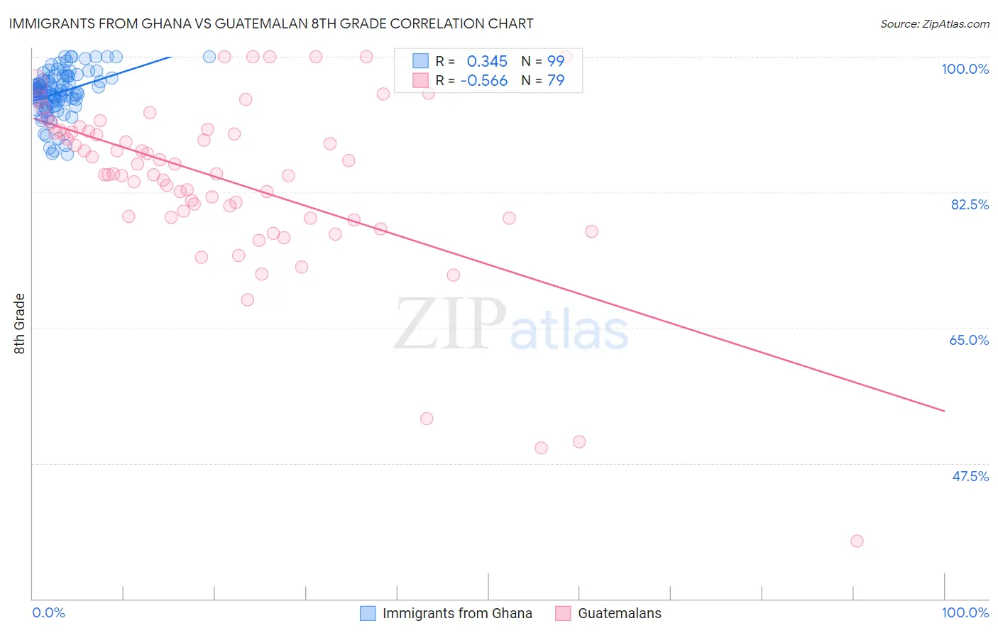 Immigrants from Ghana vs Guatemalan 8th Grade