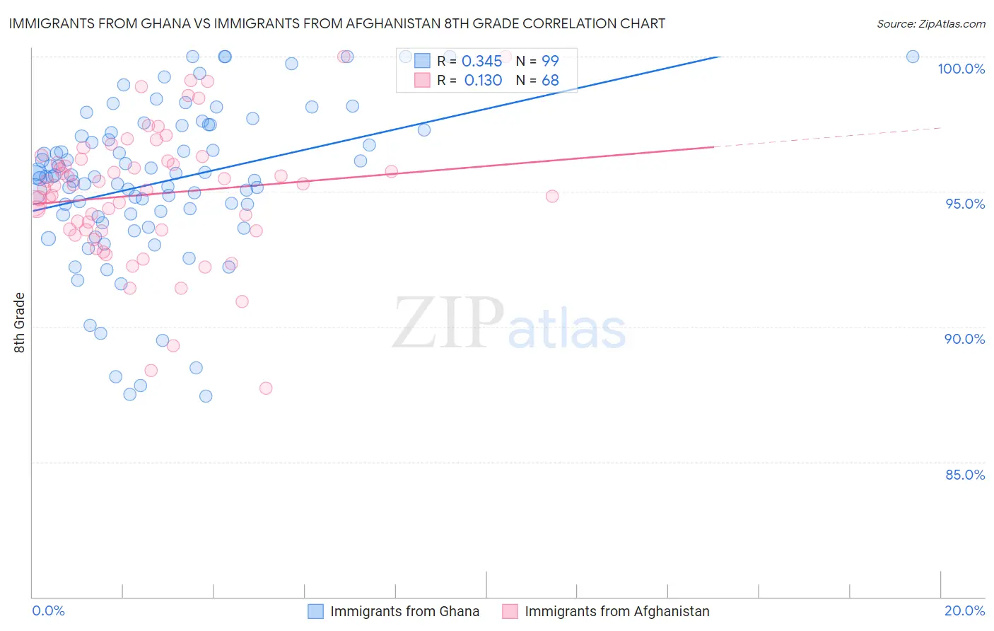 Immigrants from Ghana vs Immigrants from Afghanistan 8th Grade