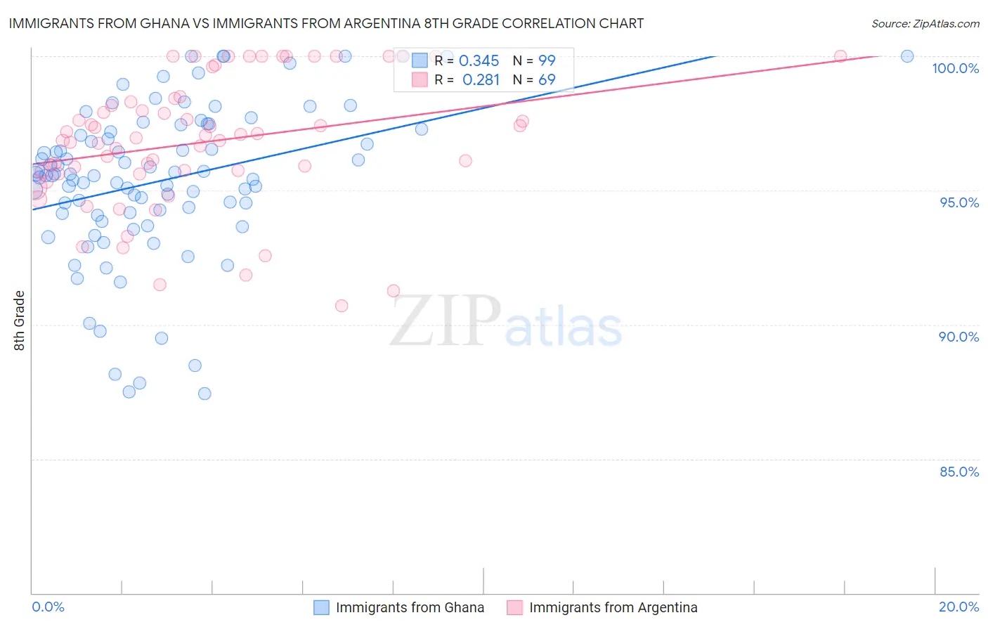Immigrants from Ghana vs Immigrants from Argentina 8th Grade