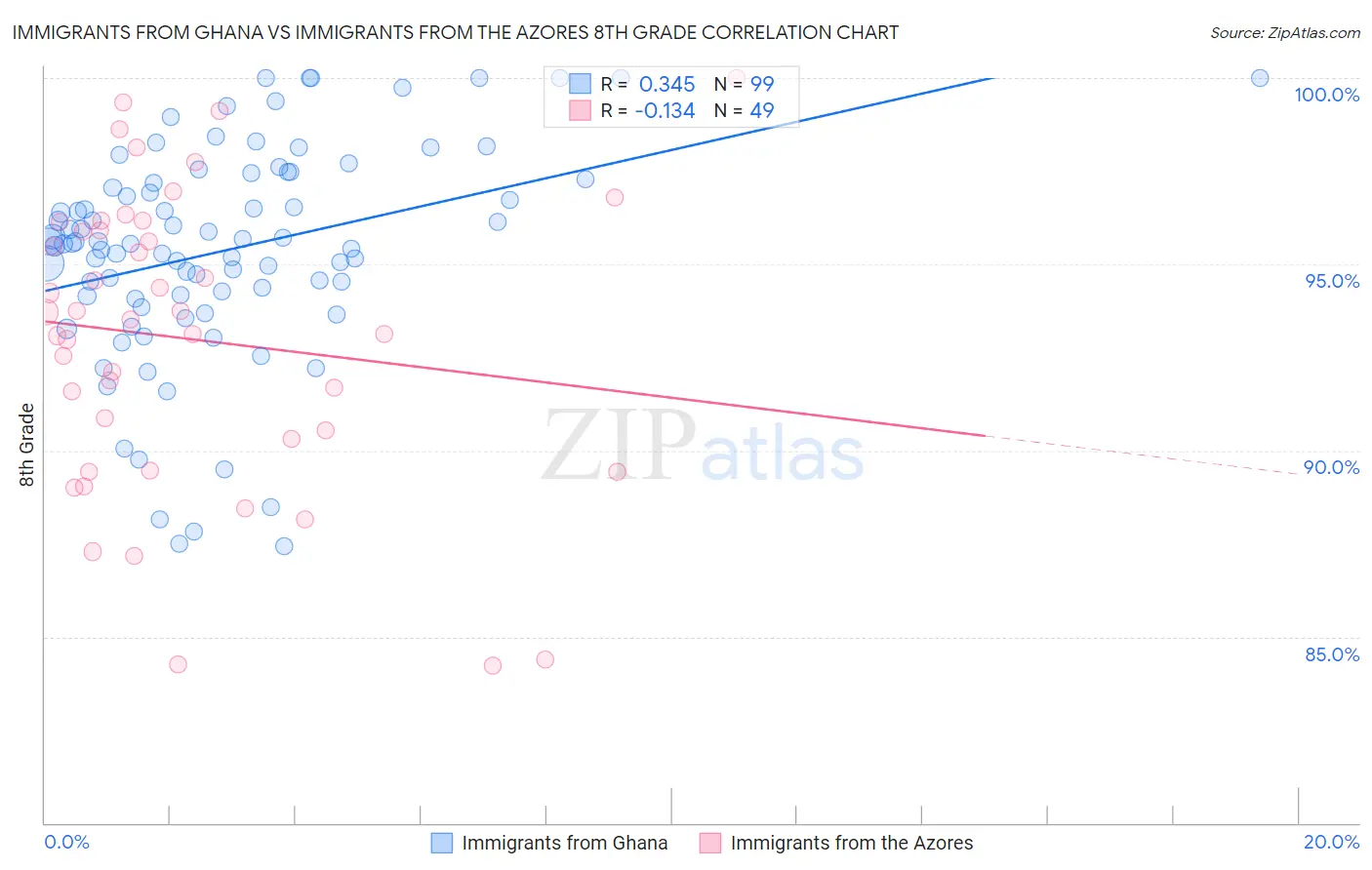 Immigrants from Ghana vs Immigrants from the Azores 8th Grade