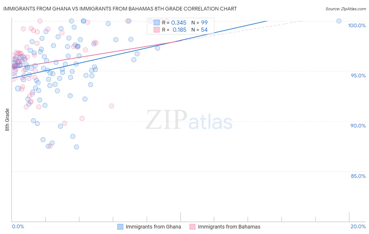 Immigrants from Ghana vs Immigrants from Bahamas 8th Grade