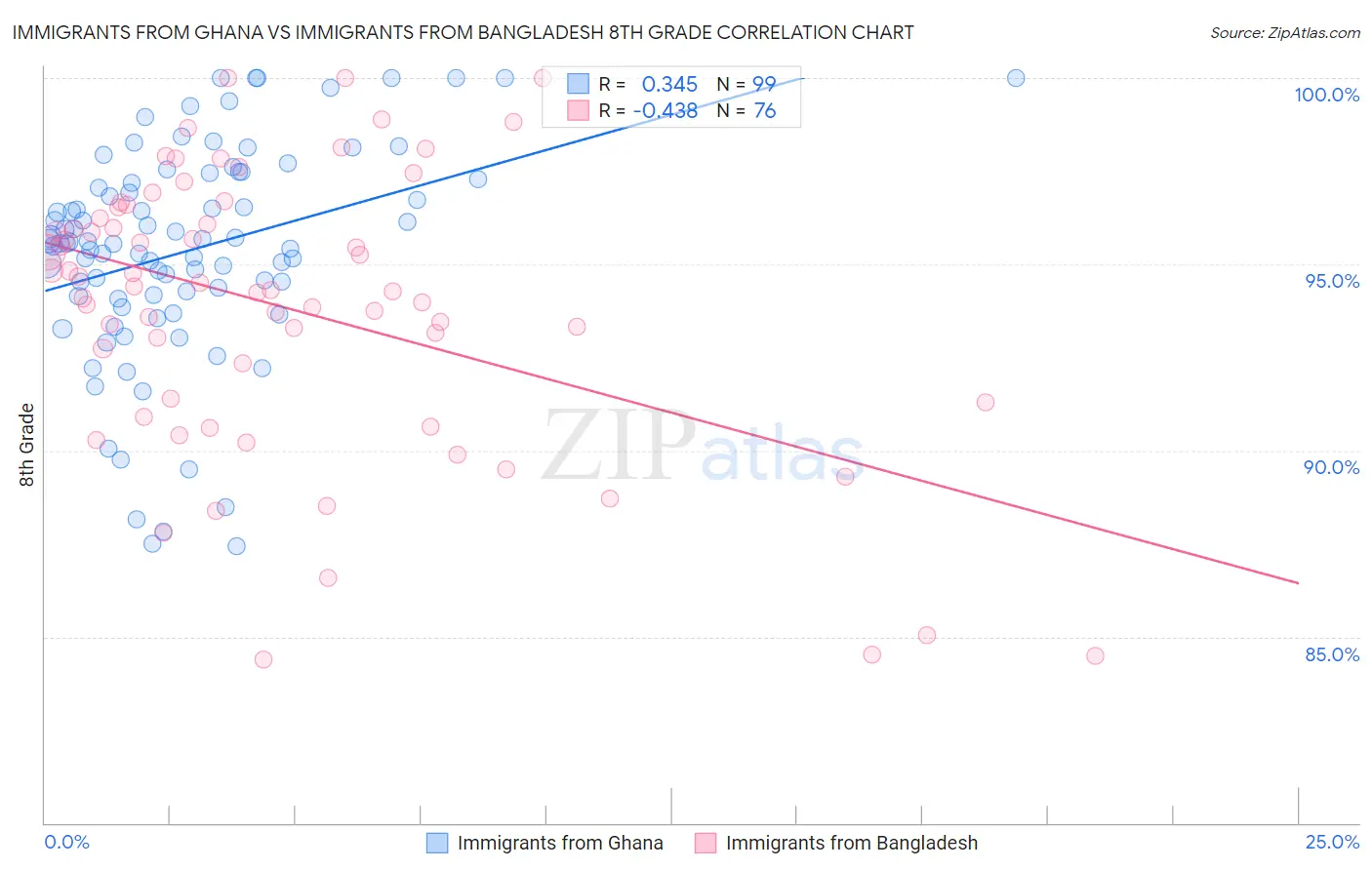 Immigrants from Ghana vs Immigrants from Bangladesh 8th Grade