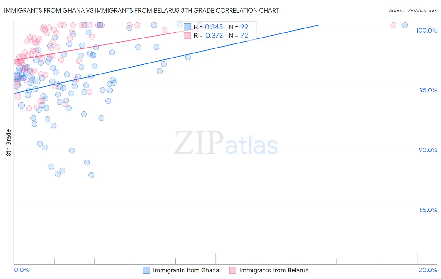 Immigrants from Ghana vs Immigrants from Belarus 8th Grade