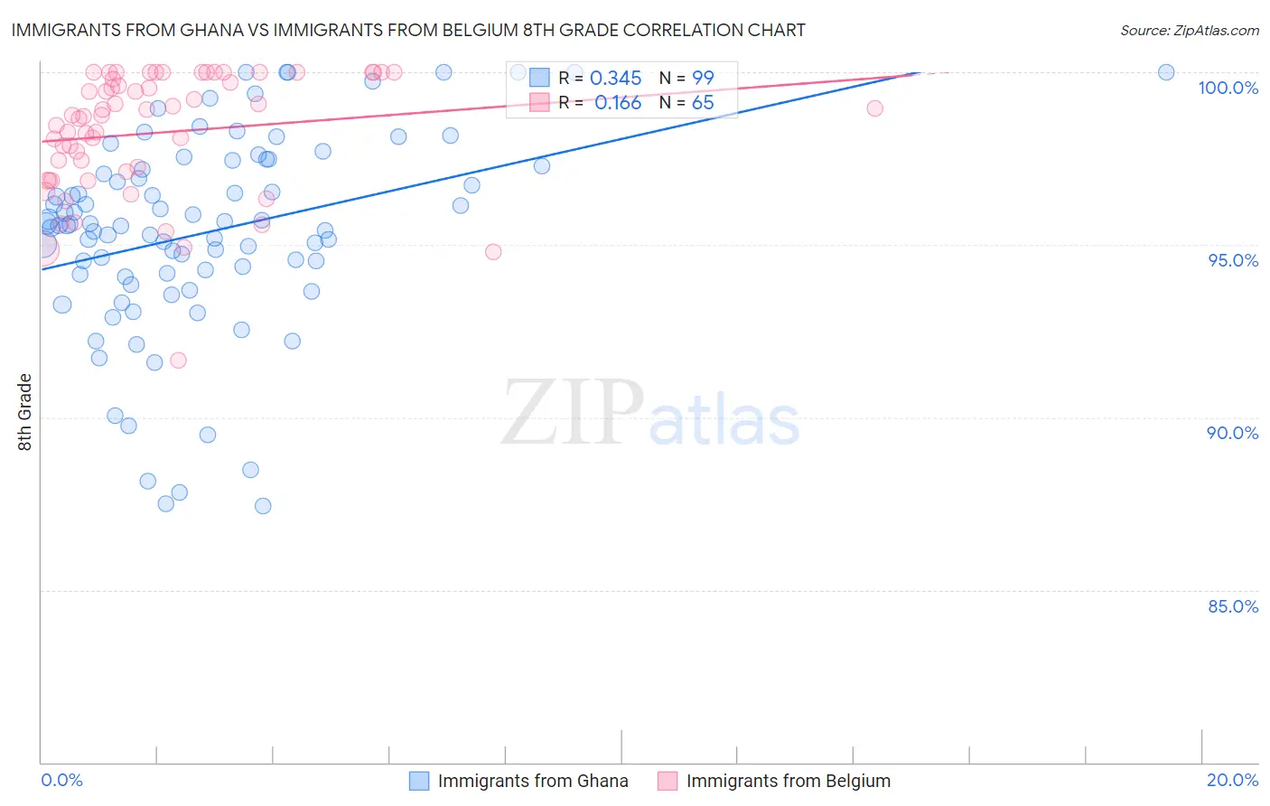 Immigrants from Ghana vs Immigrants from Belgium 8th Grade