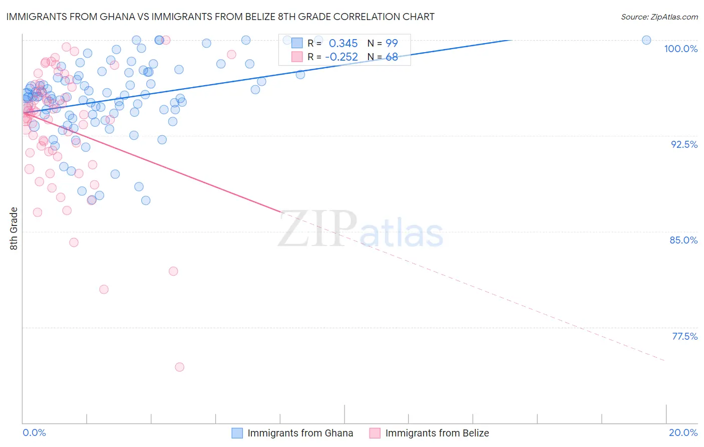 Immigrants from Ghana vs Immigrants from Belize 8th Grade